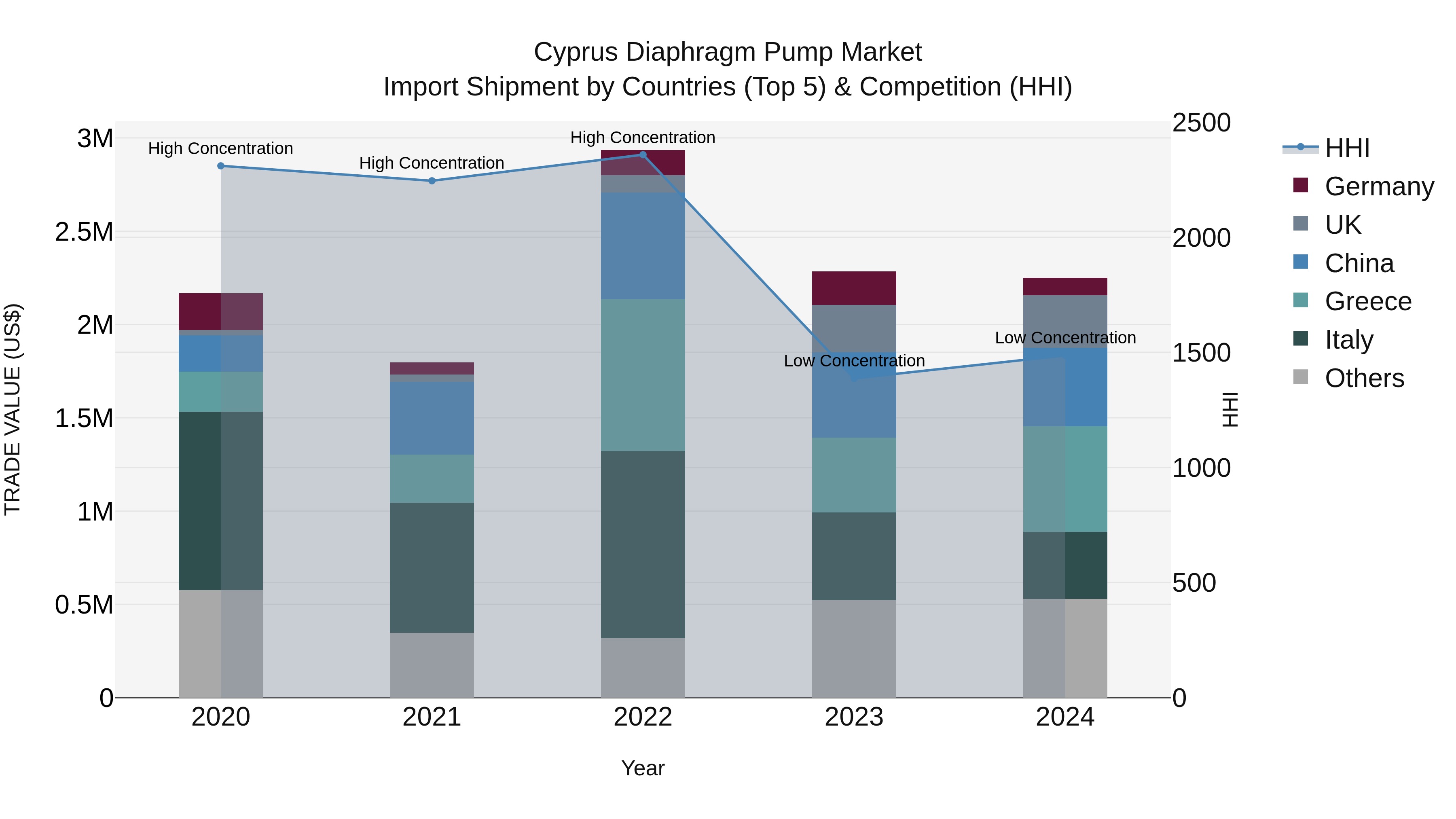 Cyprus Diaphragm Pump Market Import Shipment by Countries (Top 5) & Competition (HHI)
