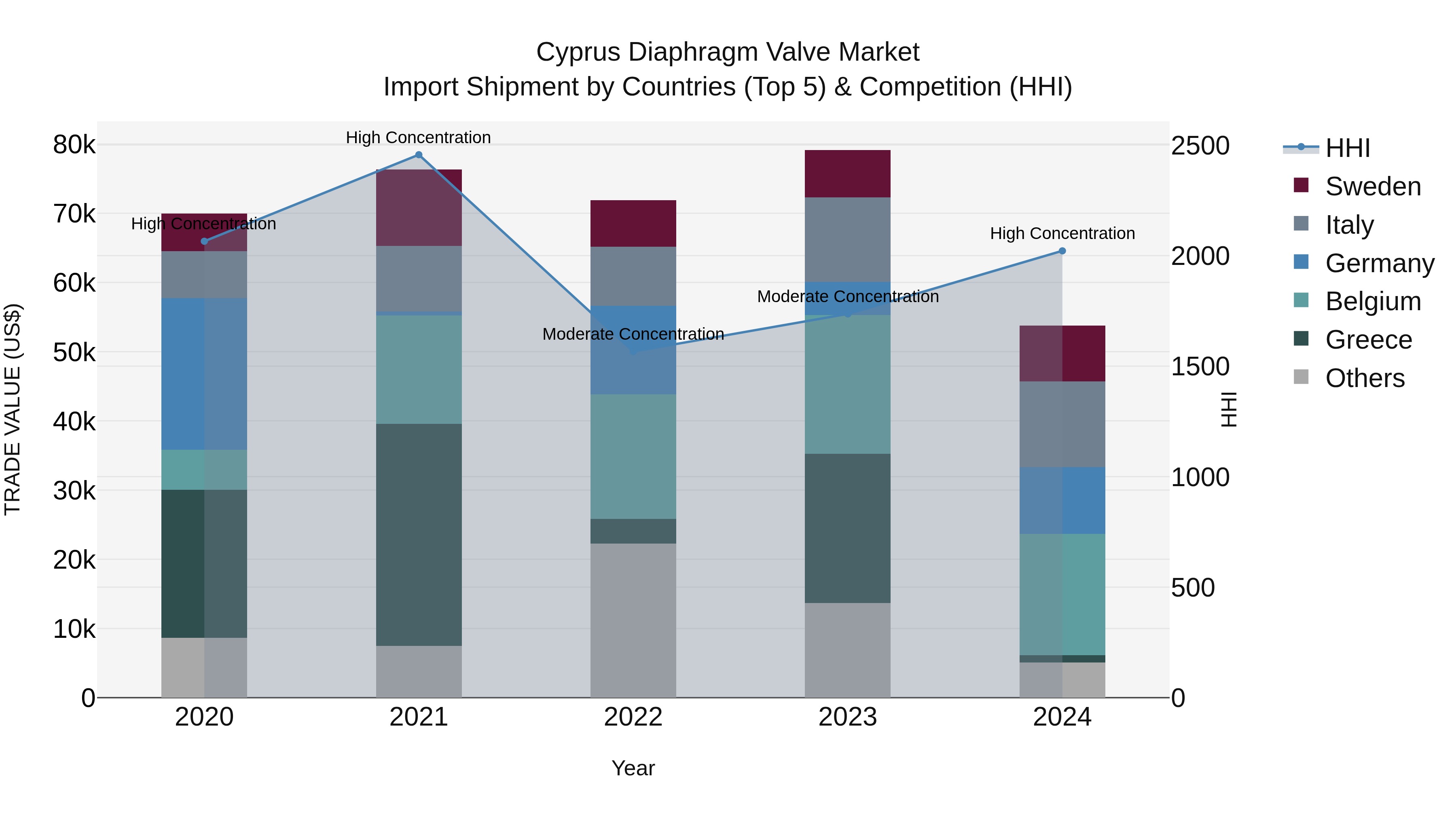Cyprus Diaphragm Valve Market Import Shipment by Countries (Top 5) & Competition (HHI)