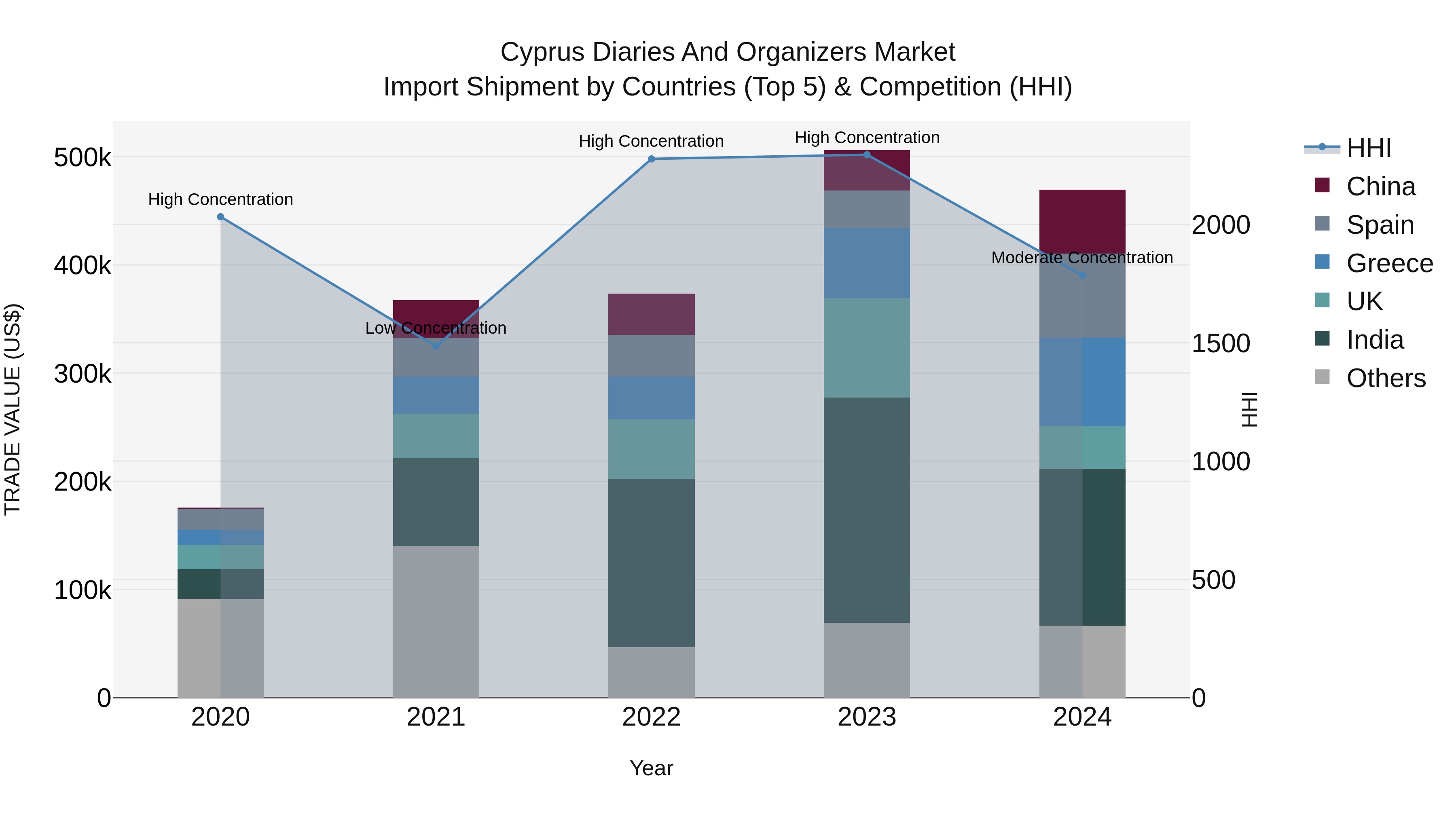 Cyprus Diaries And Organizers Market Import Shipment by Countries (Top 5) & Competition (HHI)