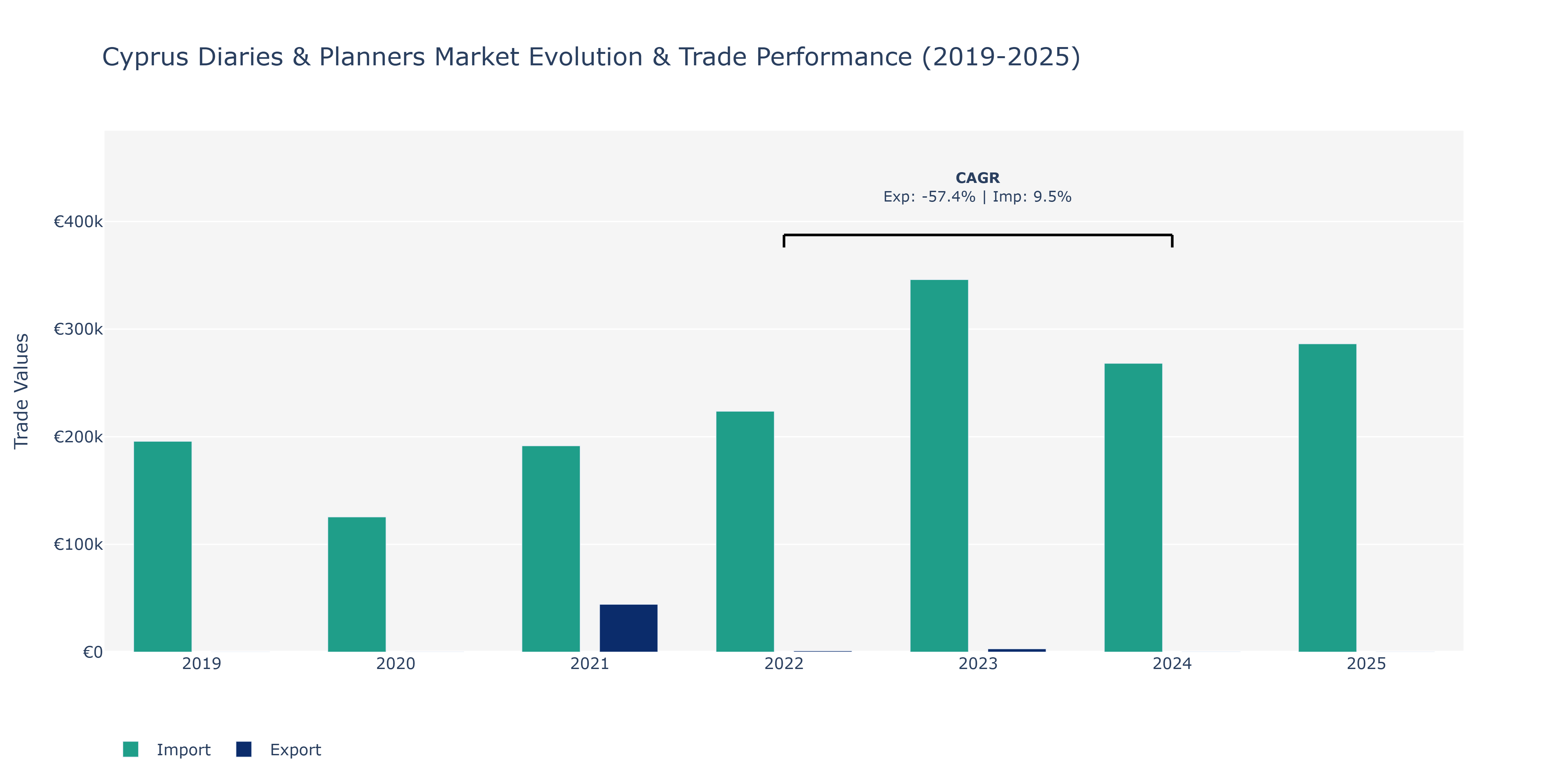 Cyprus Diaries & Planners Market: Production & Trade Performance (2019-2025)