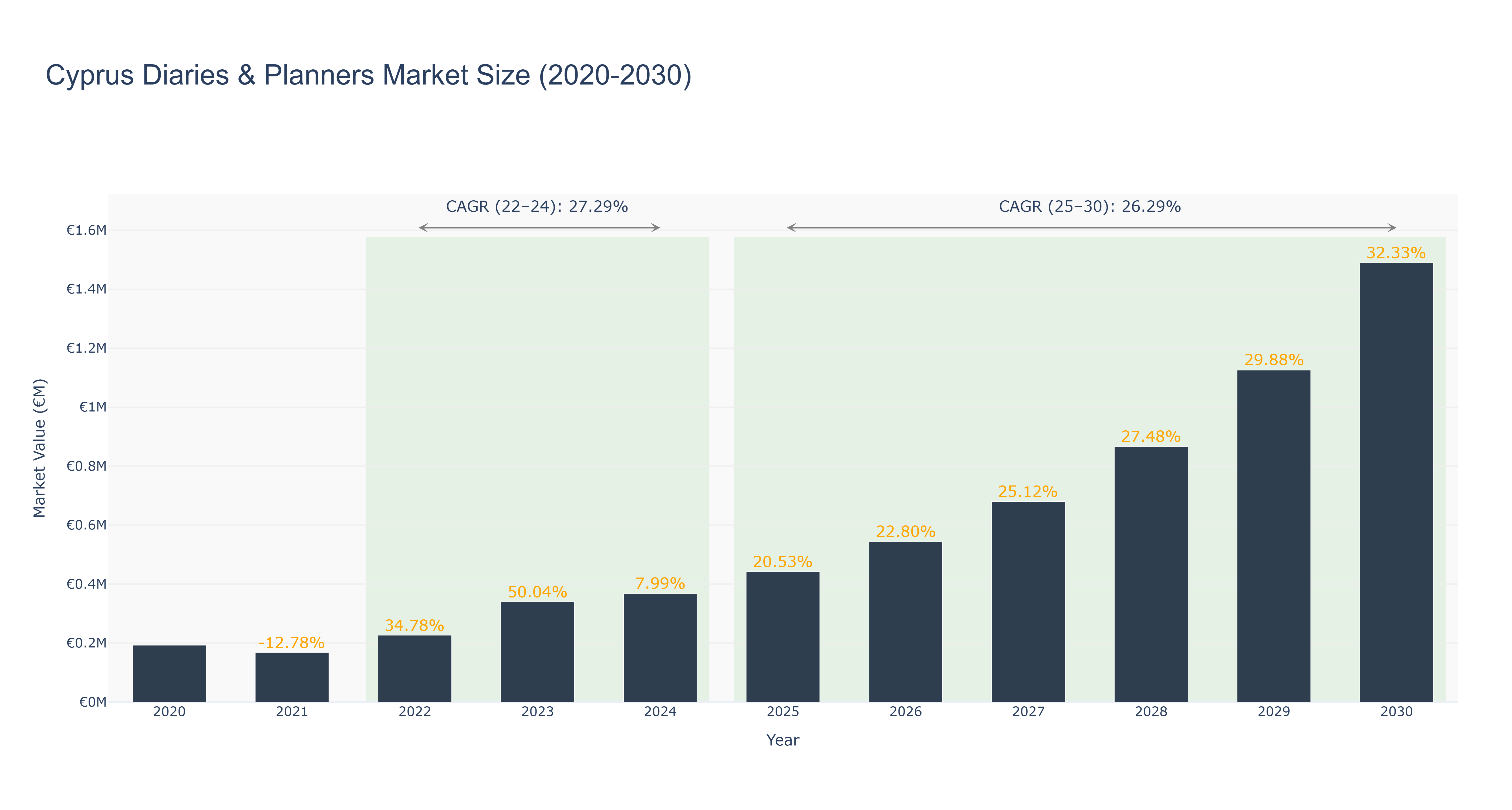 Cyprus Diaries & Planners Market Size (2020-2030)