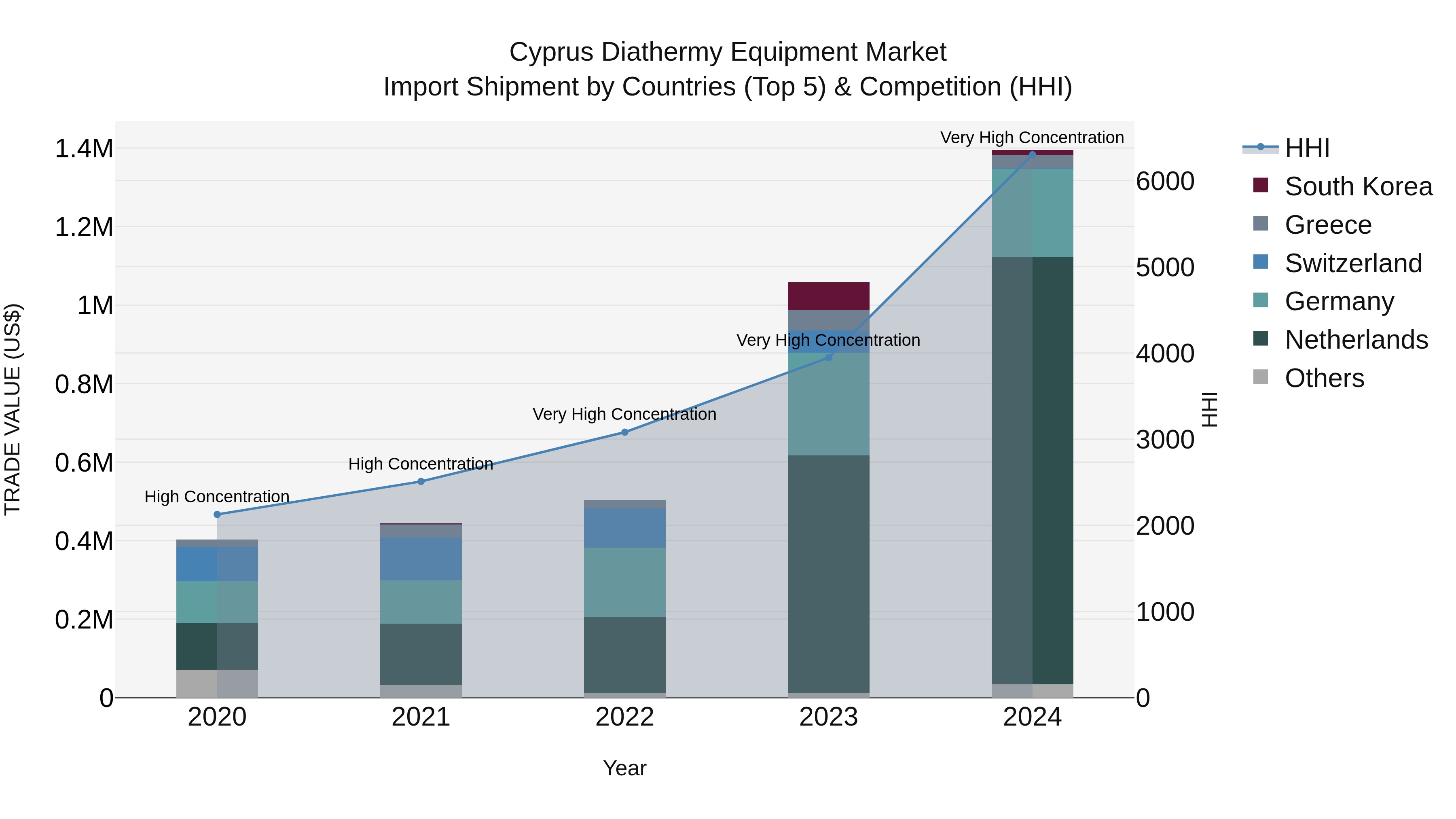 Cyprus Diathermy Equipment Market Import Shipment by Countries (Top 5) & Competition (HHI)