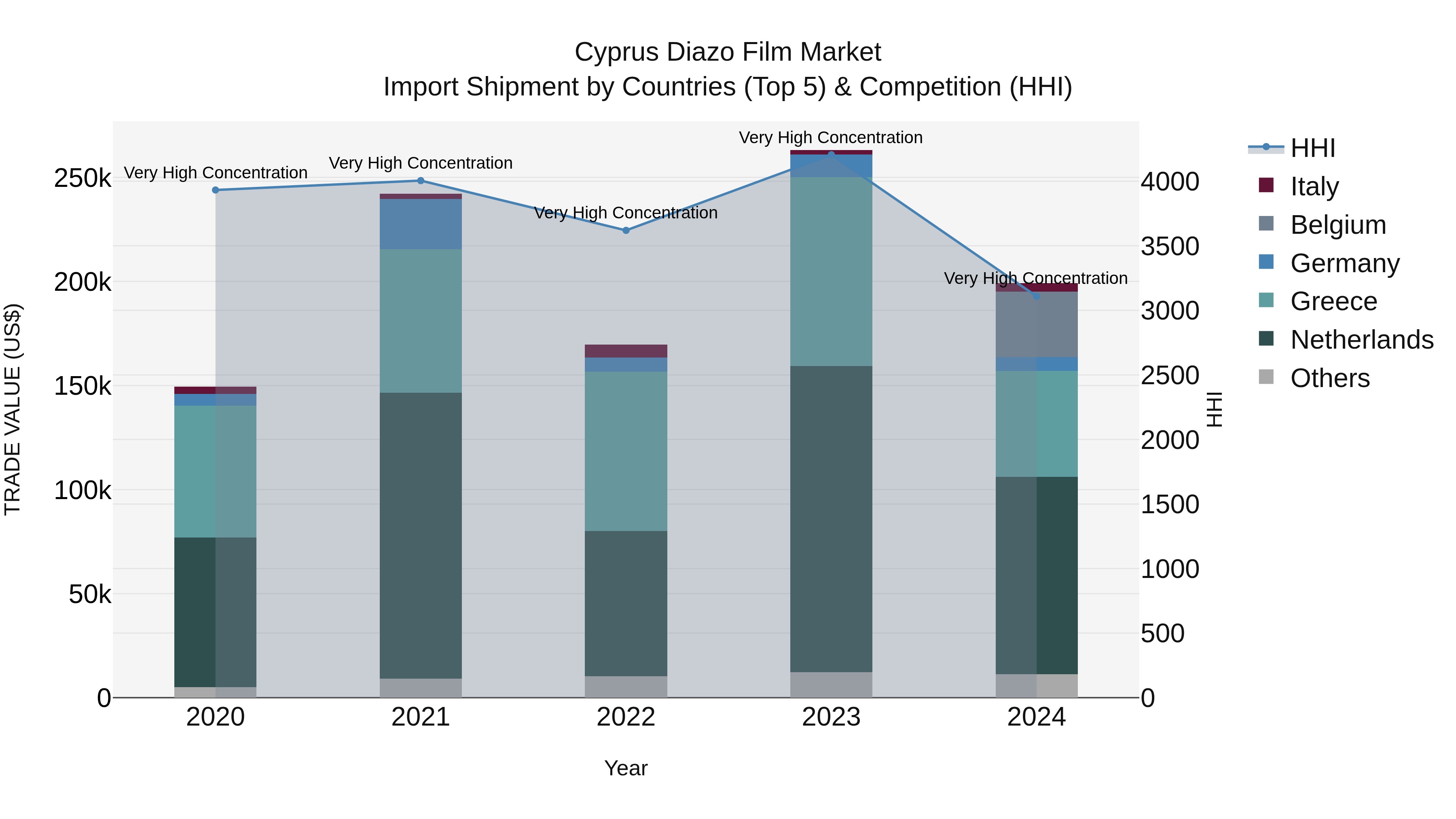 Cyprus Diazo Film Market Import Shipment by Countries (Top 5) & Competition (HHI)