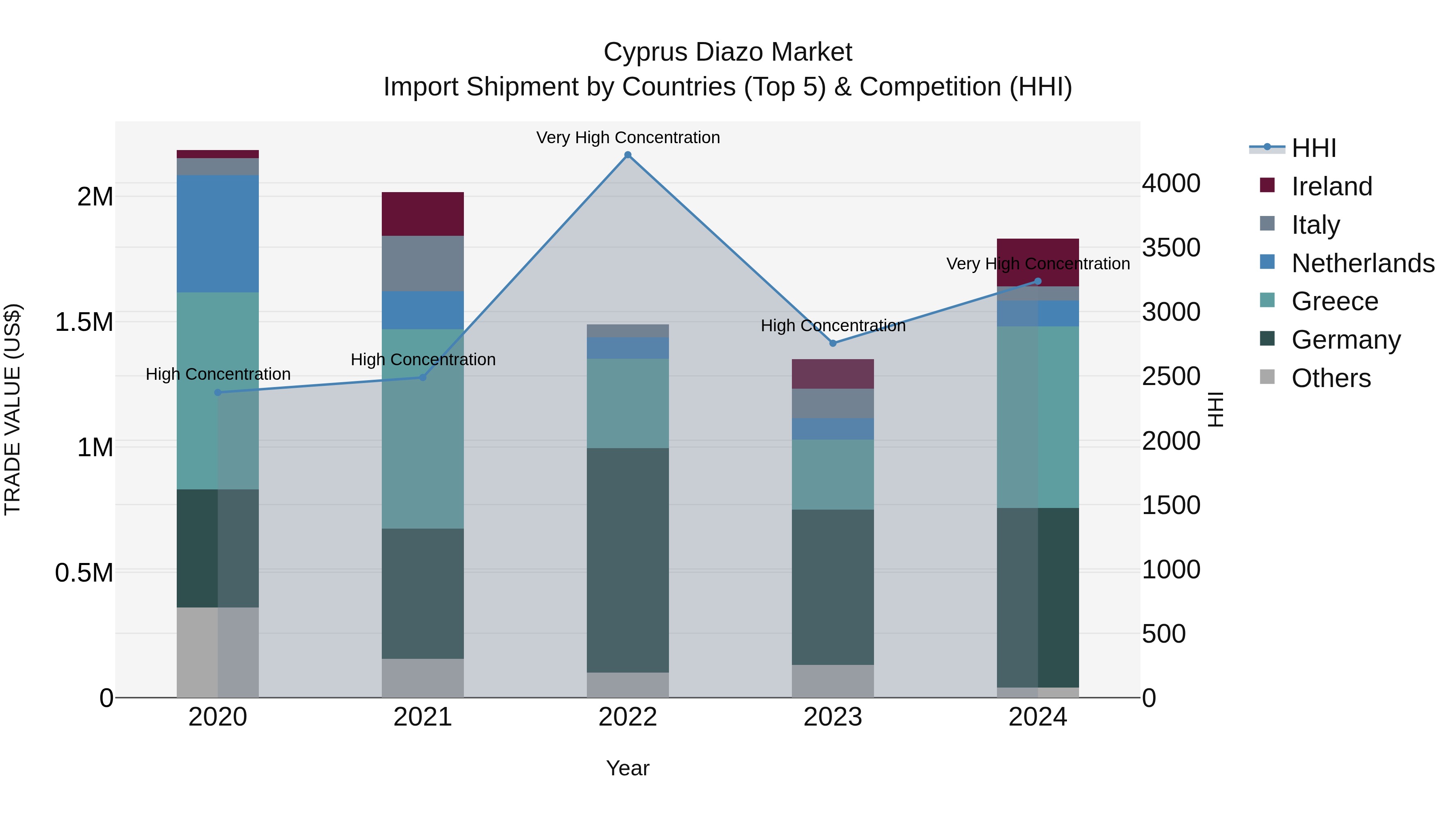 Cyprus Diazo Market Import Shipment by Countries (Top 5) & Competition (HHI)