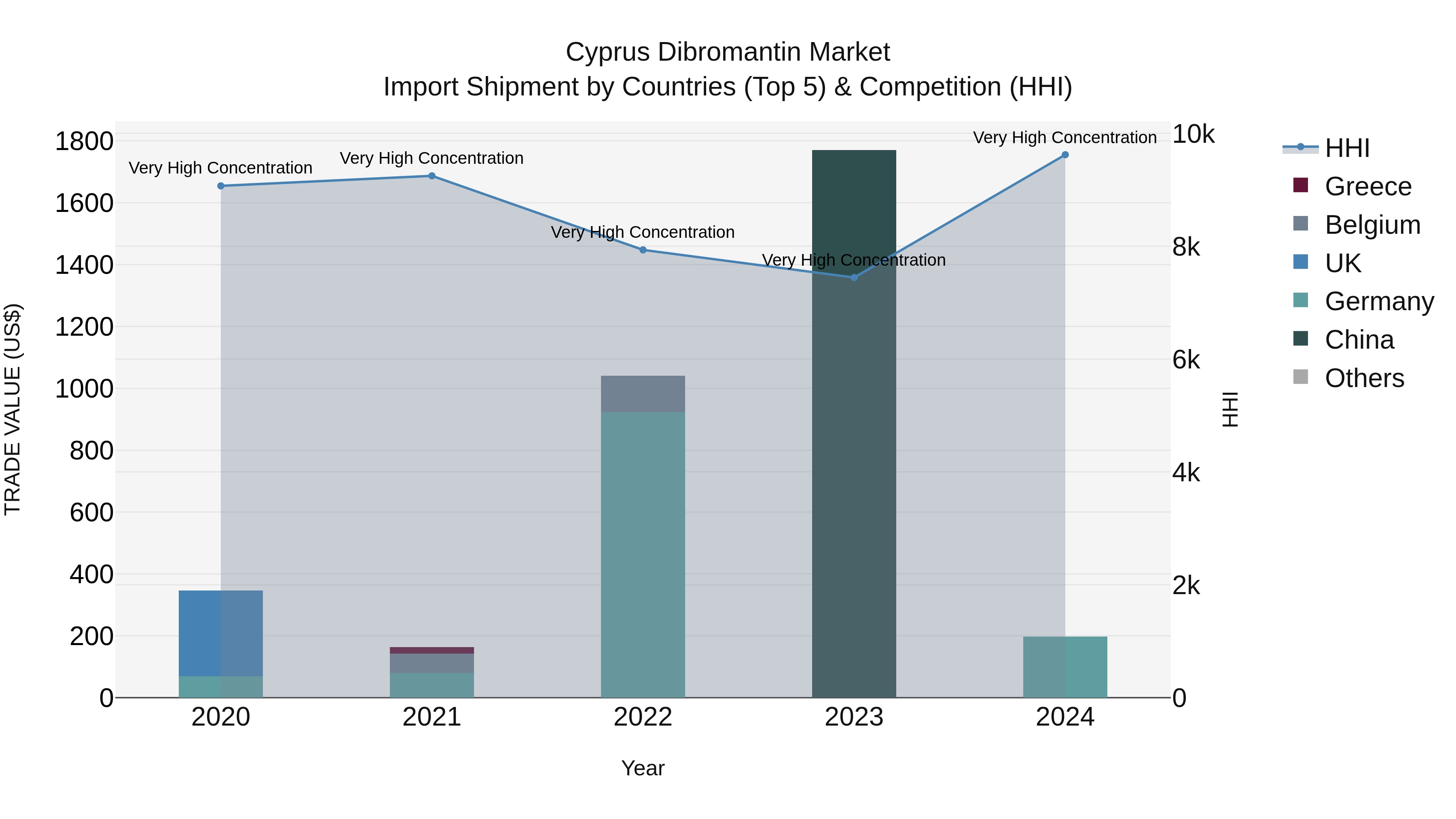 Cyprus Dibromantin Market Import Shipment by Countries (Top 5) & Competition (HHI)