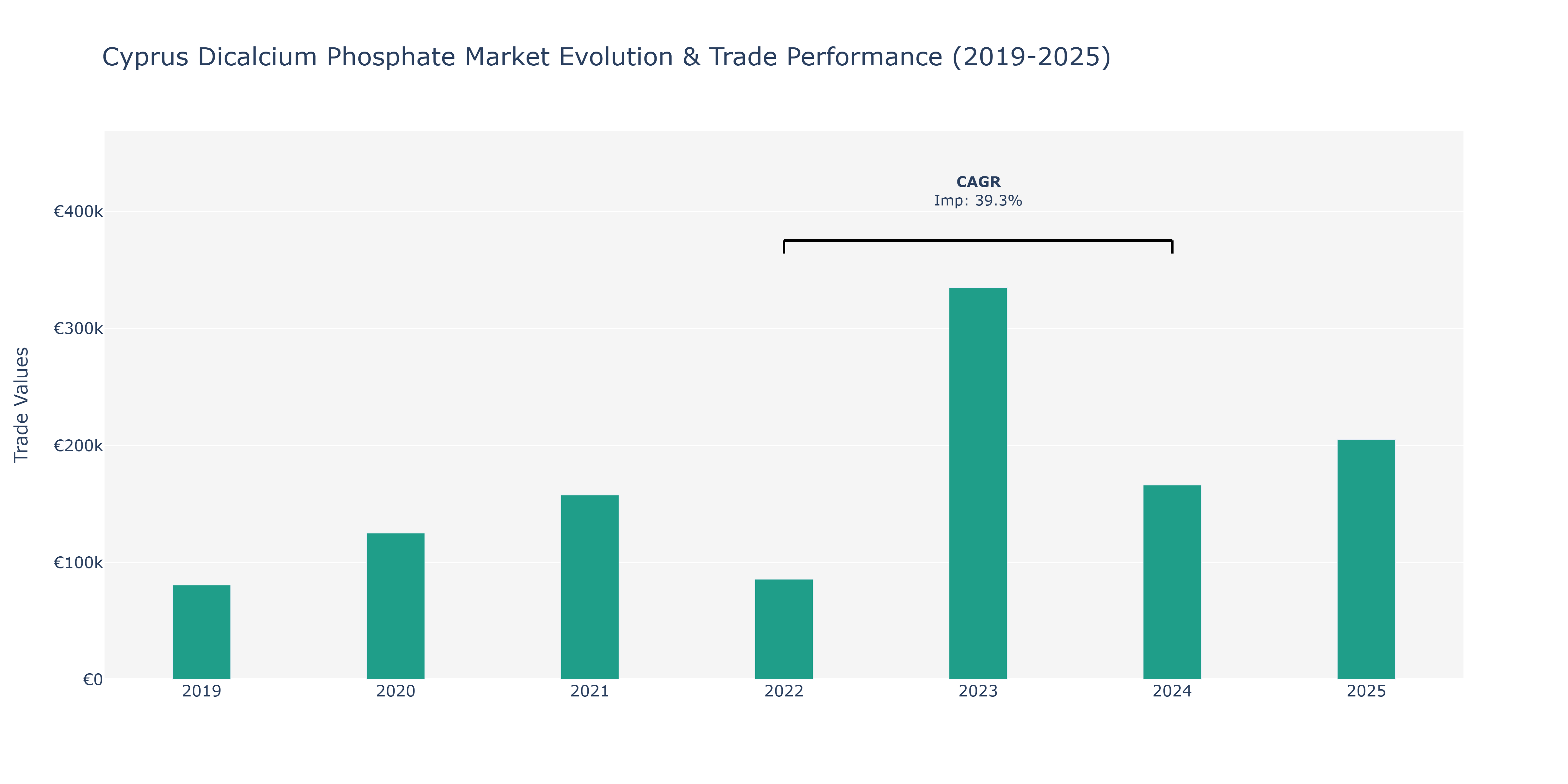 Cyprus Dicalcium Phosphate Market: Production & Trade Performance (2019-2025)