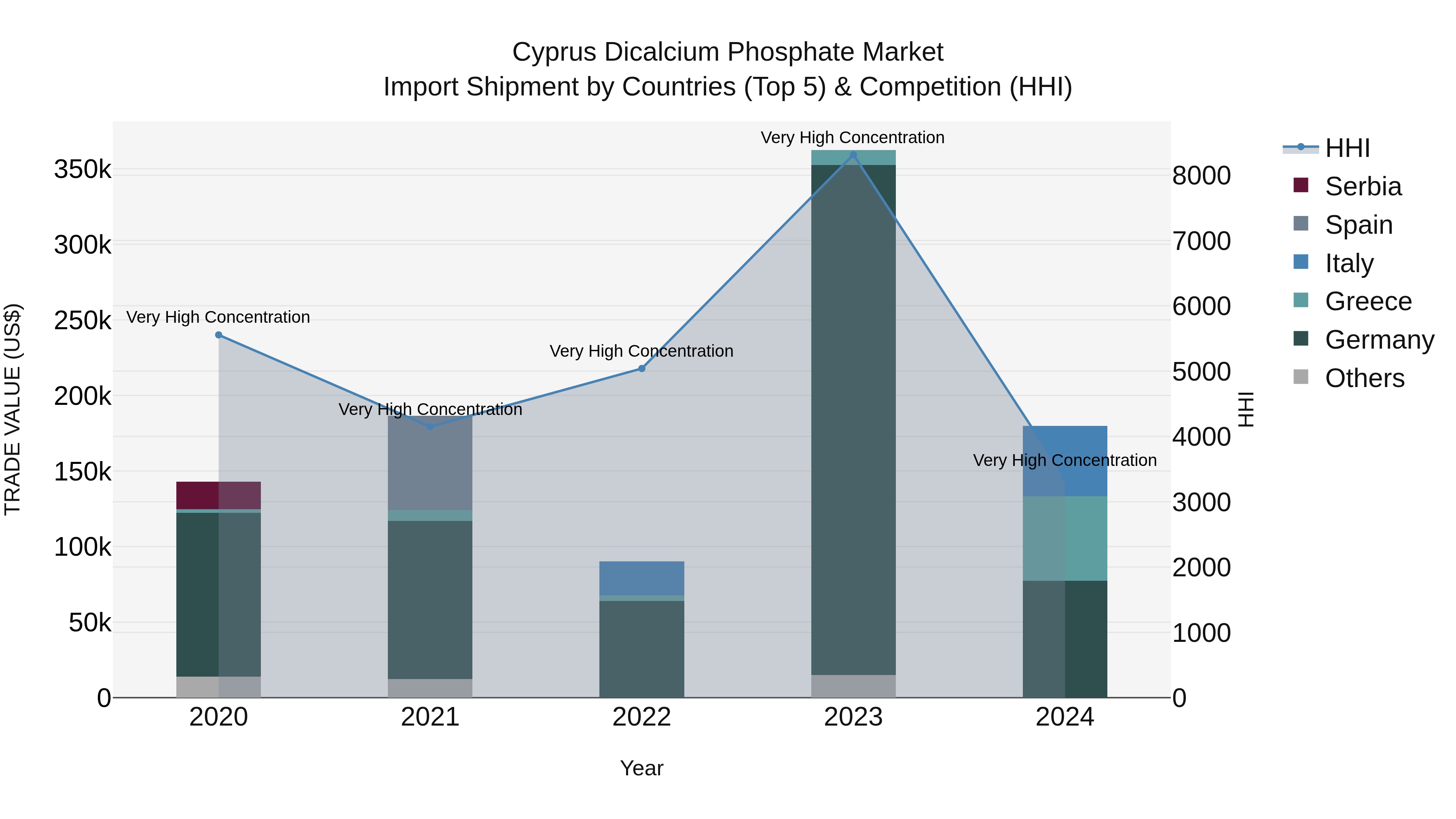 Cyprus Dicalcium Phosphate Market Import Shipment by Countries (Top 5) & Competition (HHI)