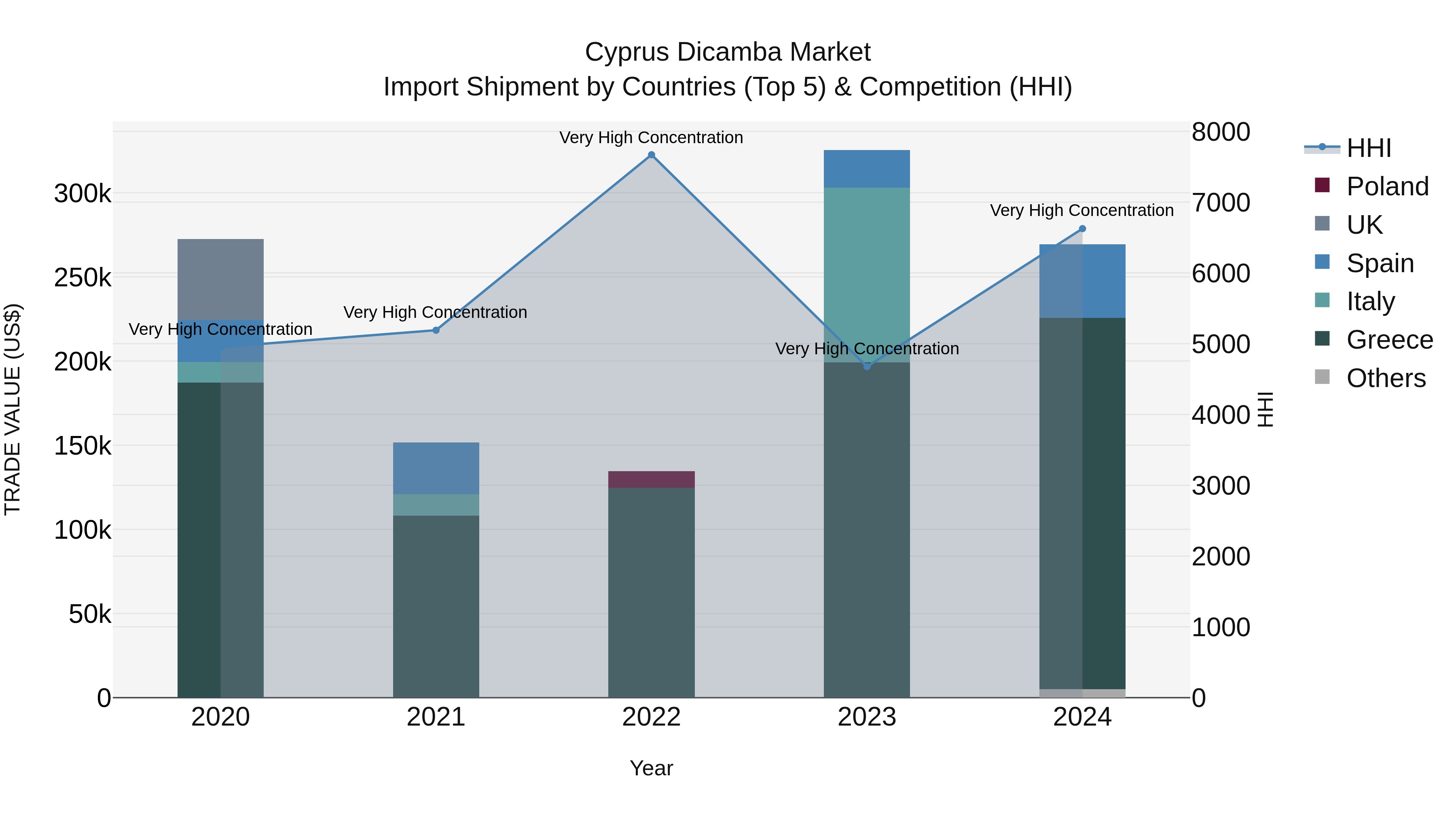 Cyprus Dicamba Market Import Shipment by Countries (Top 5) & Competition (HHI)