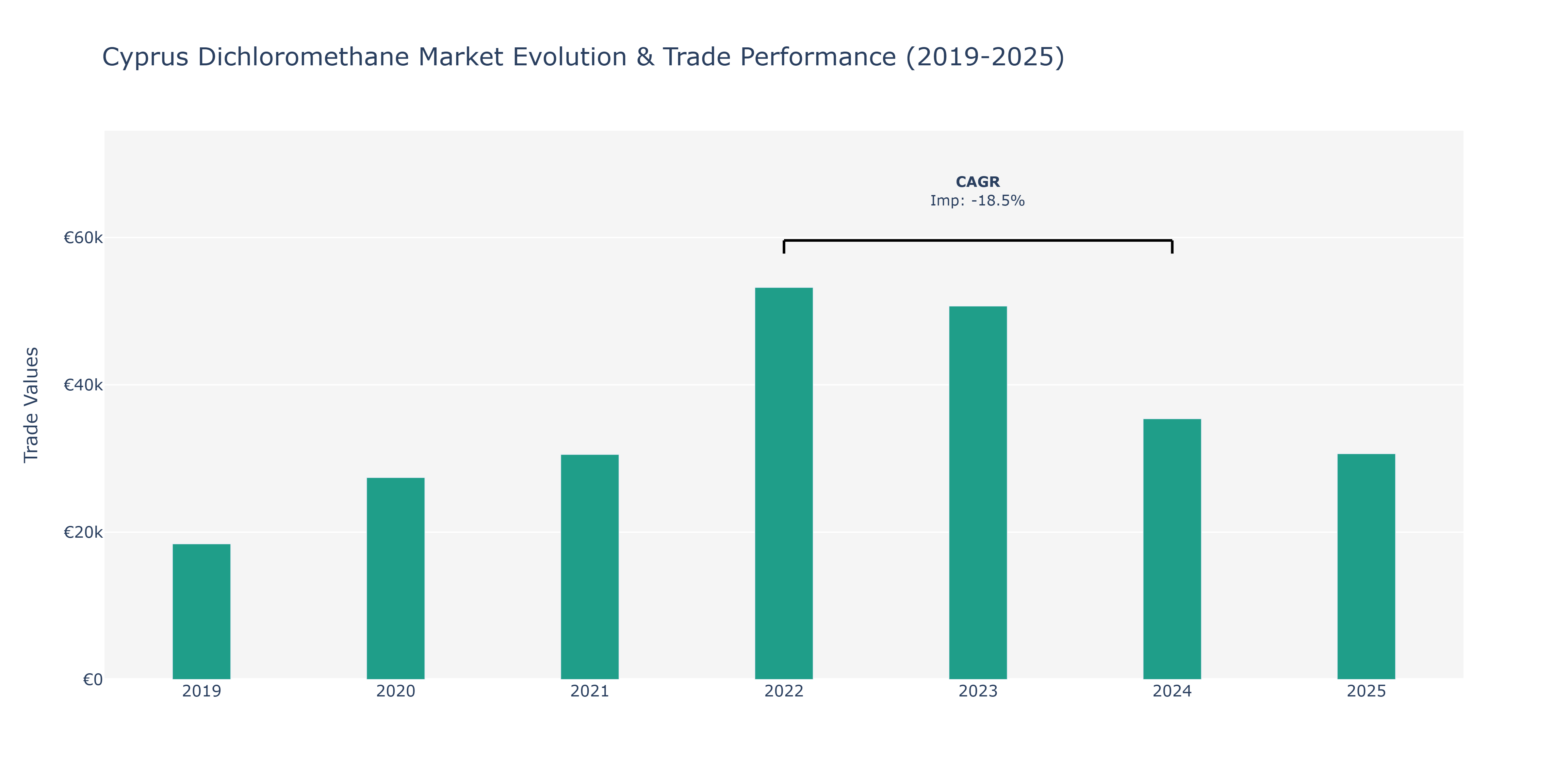 Cyprus Dichloromethane Market: Production & Trade Performance (2019-2025)