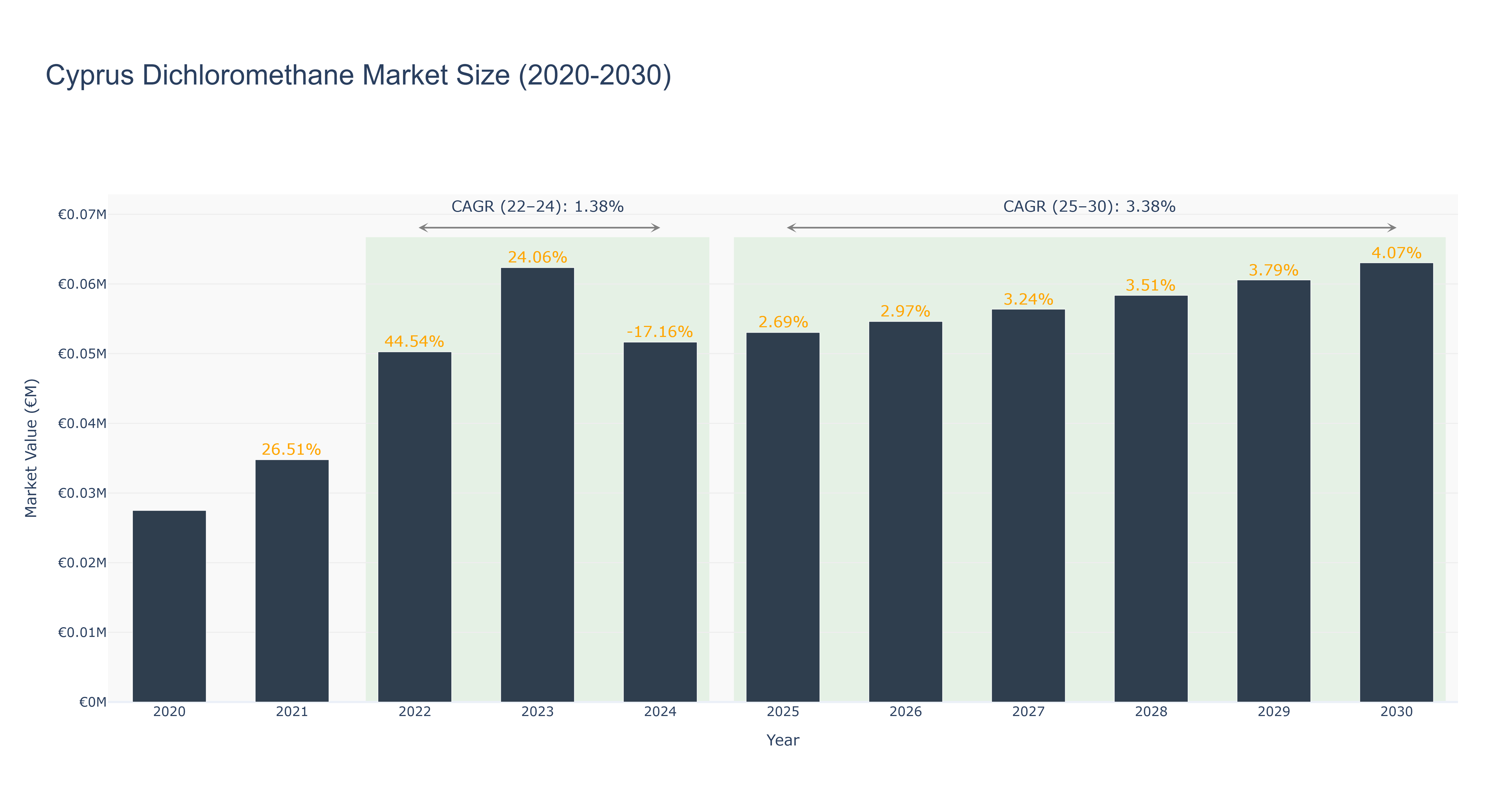 Cyprus Dichloromethane Market Size (2020-2030)