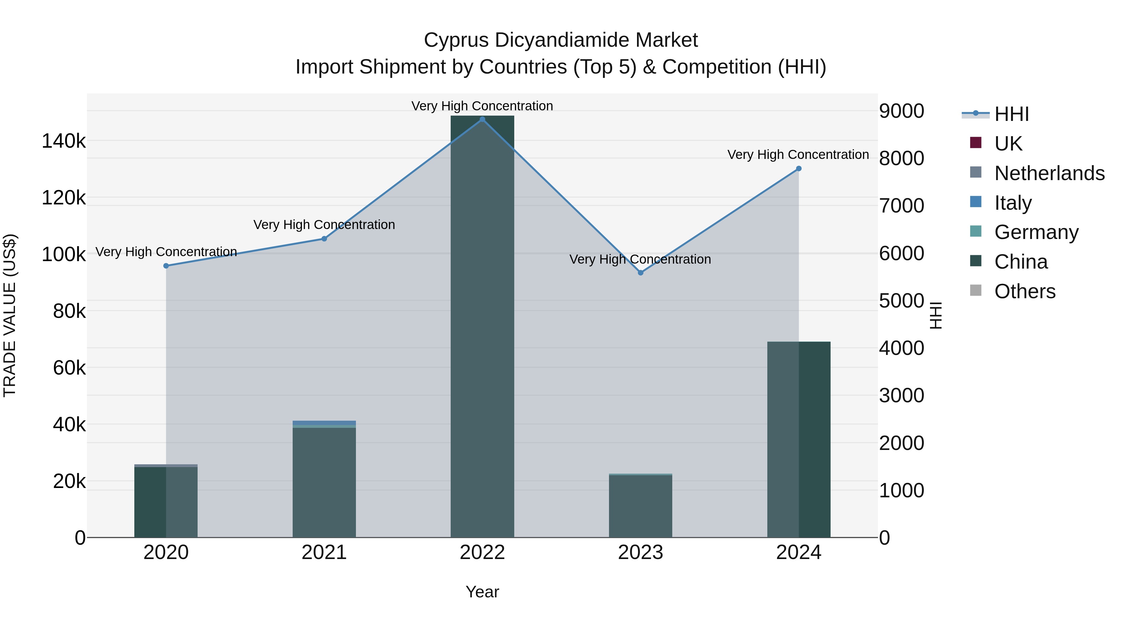 Cyprus Dicyandiamide Market Import Shipment by Countries (Top 5) & Competition (HHI)
