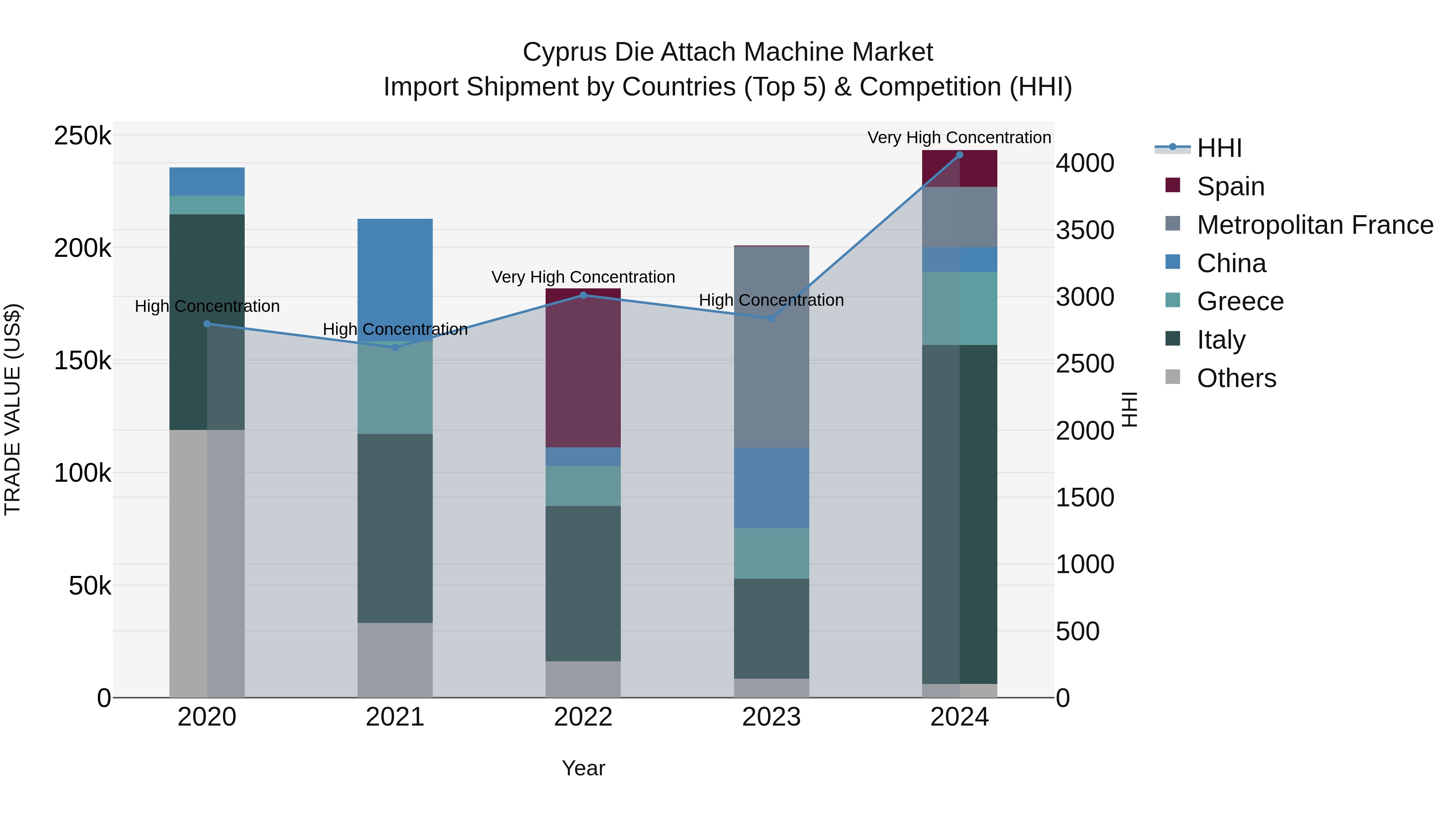 Cyprus Die Attach Machine Market Import Shipment by Countries (Top 5) & Competition (HHI)