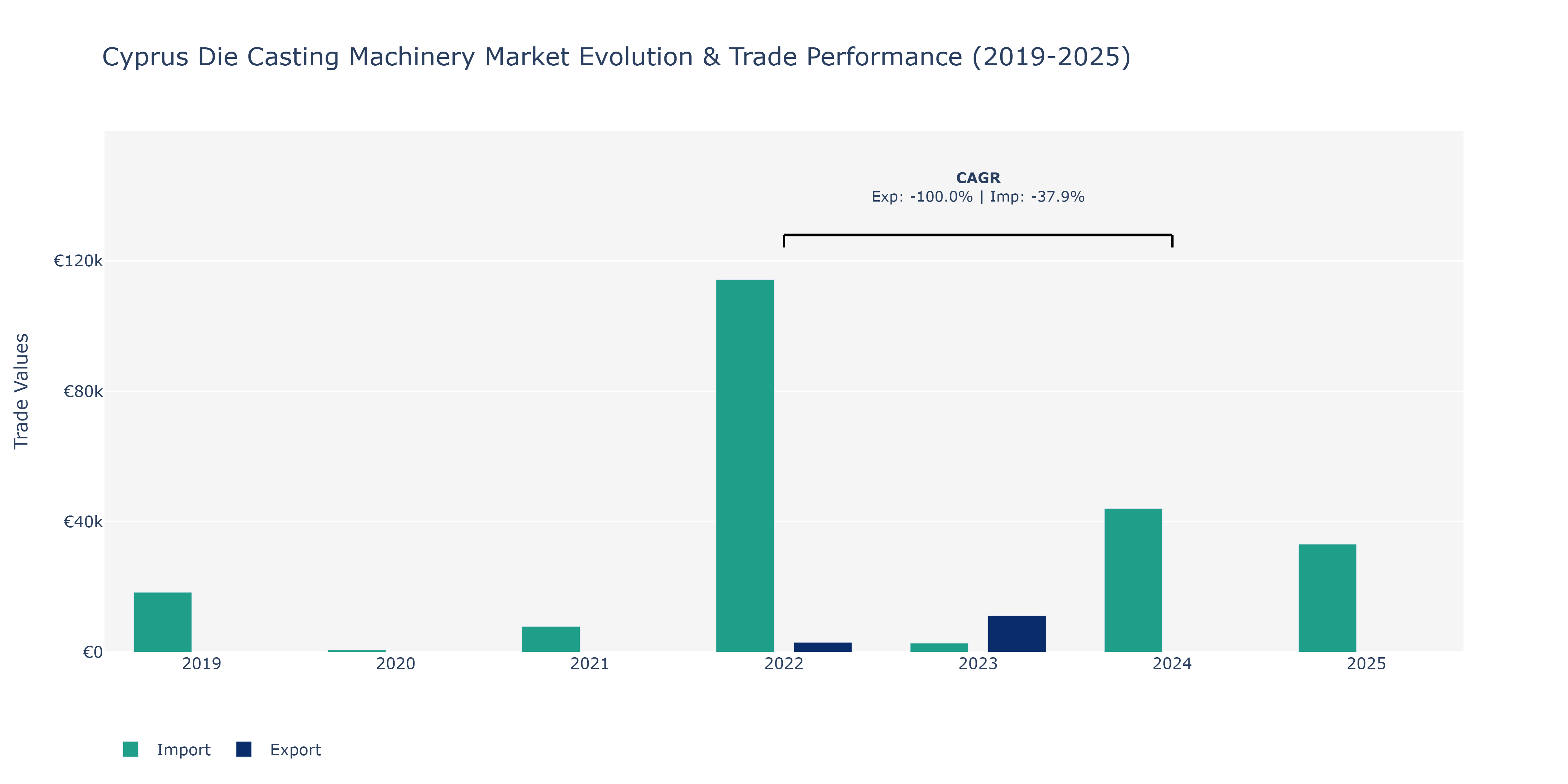 Cyprus Die Casting Machinery Market: Production & Trade Performance (2019-2025)