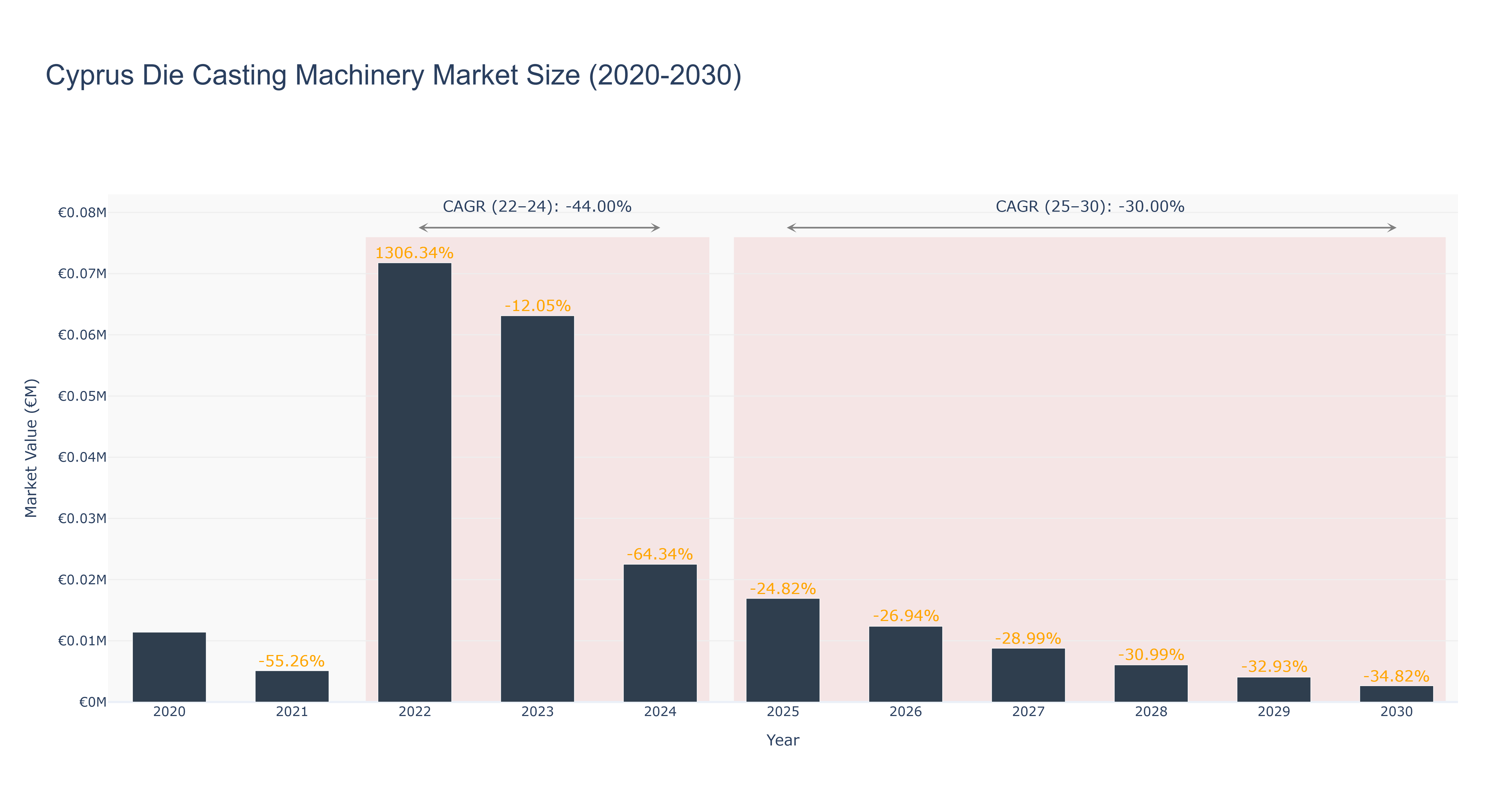 Cyprus Die Casting Machinery Market Size (2020-2030)