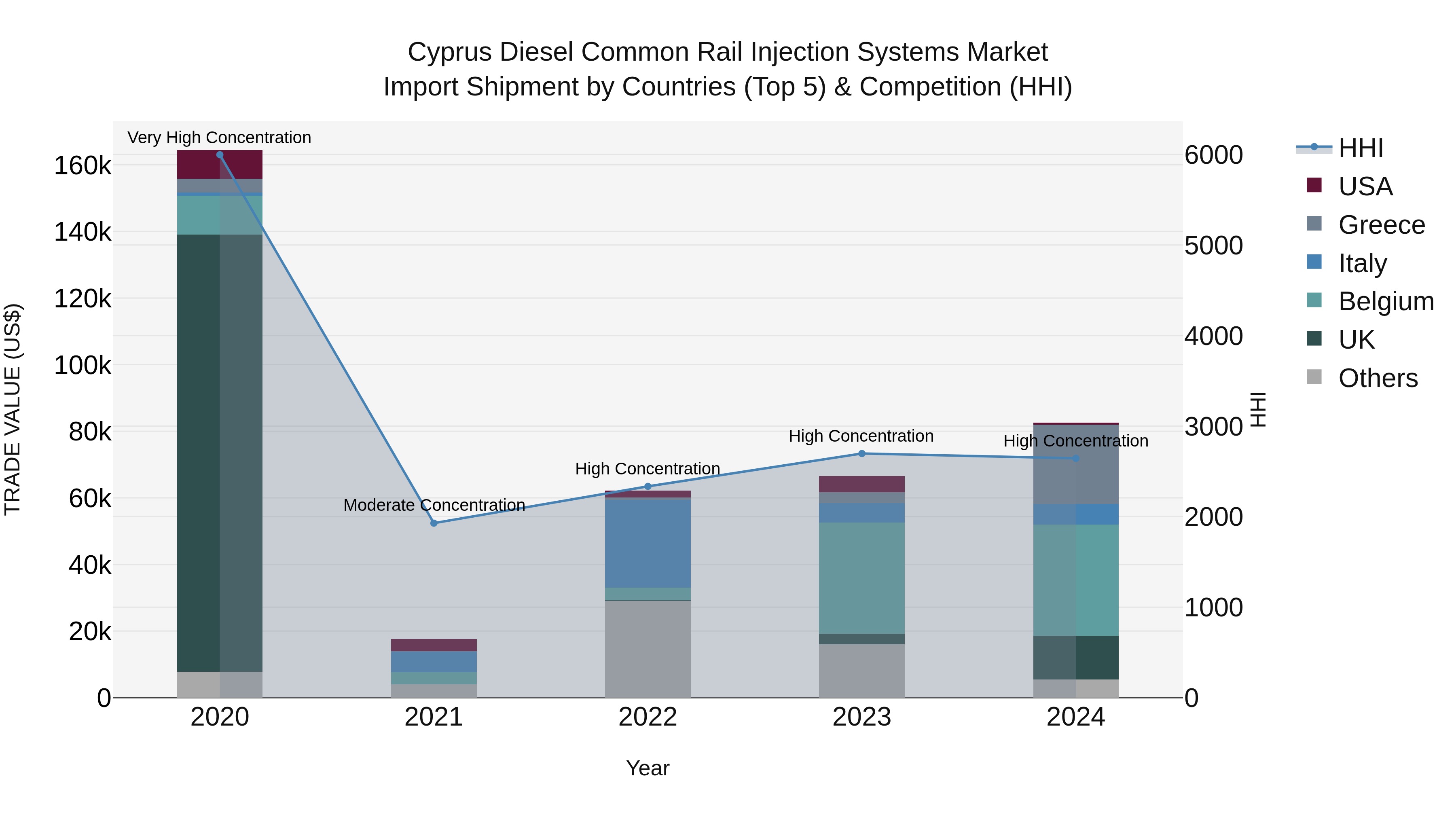 Cyprus Diesel Common Rail Injection Systems Market Import Shipment by Countries (Top 5) & Competition (HHI)