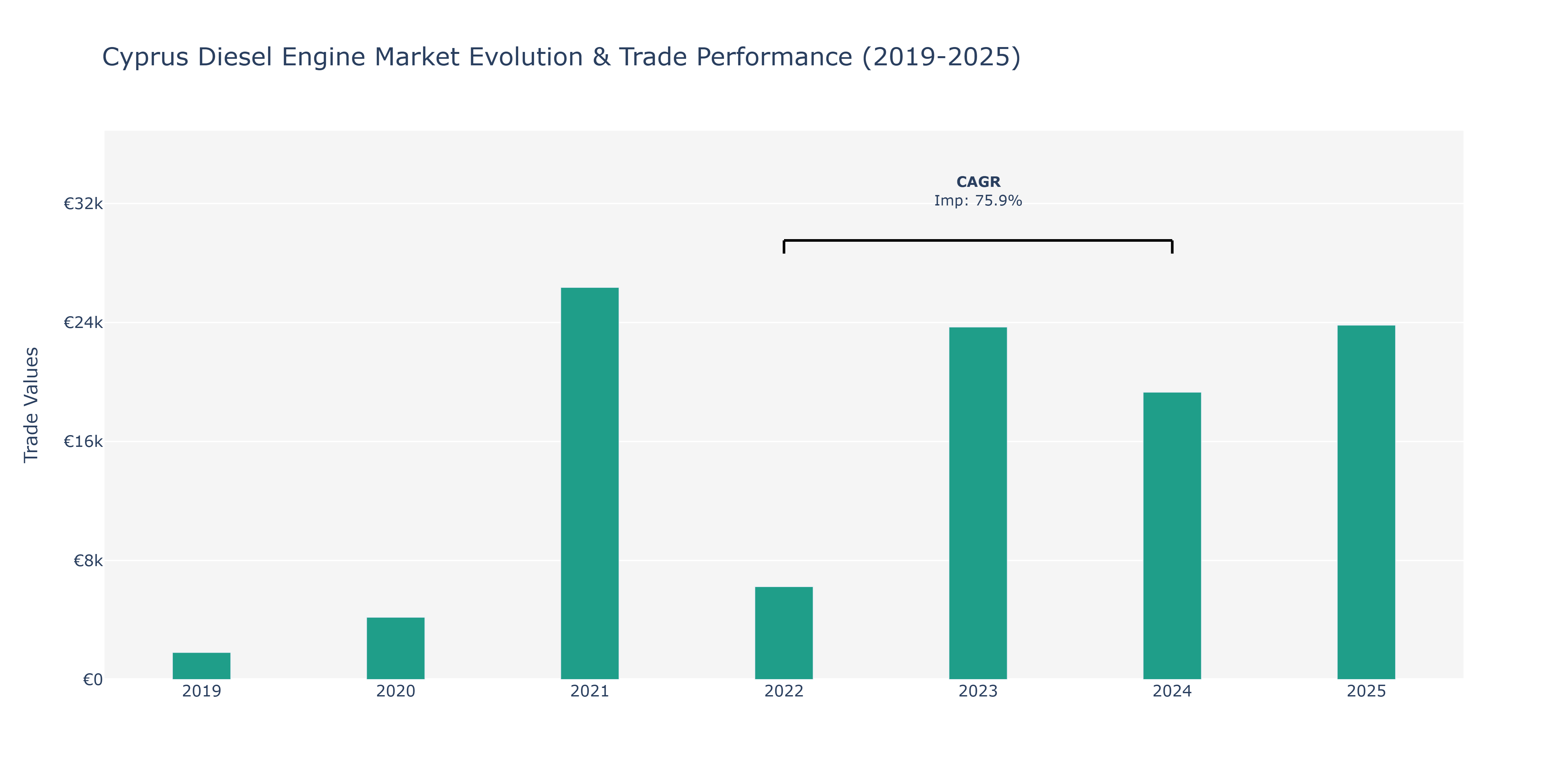Cyprus Diesel Engine Market: Production & Trade Performance (2019-2025)