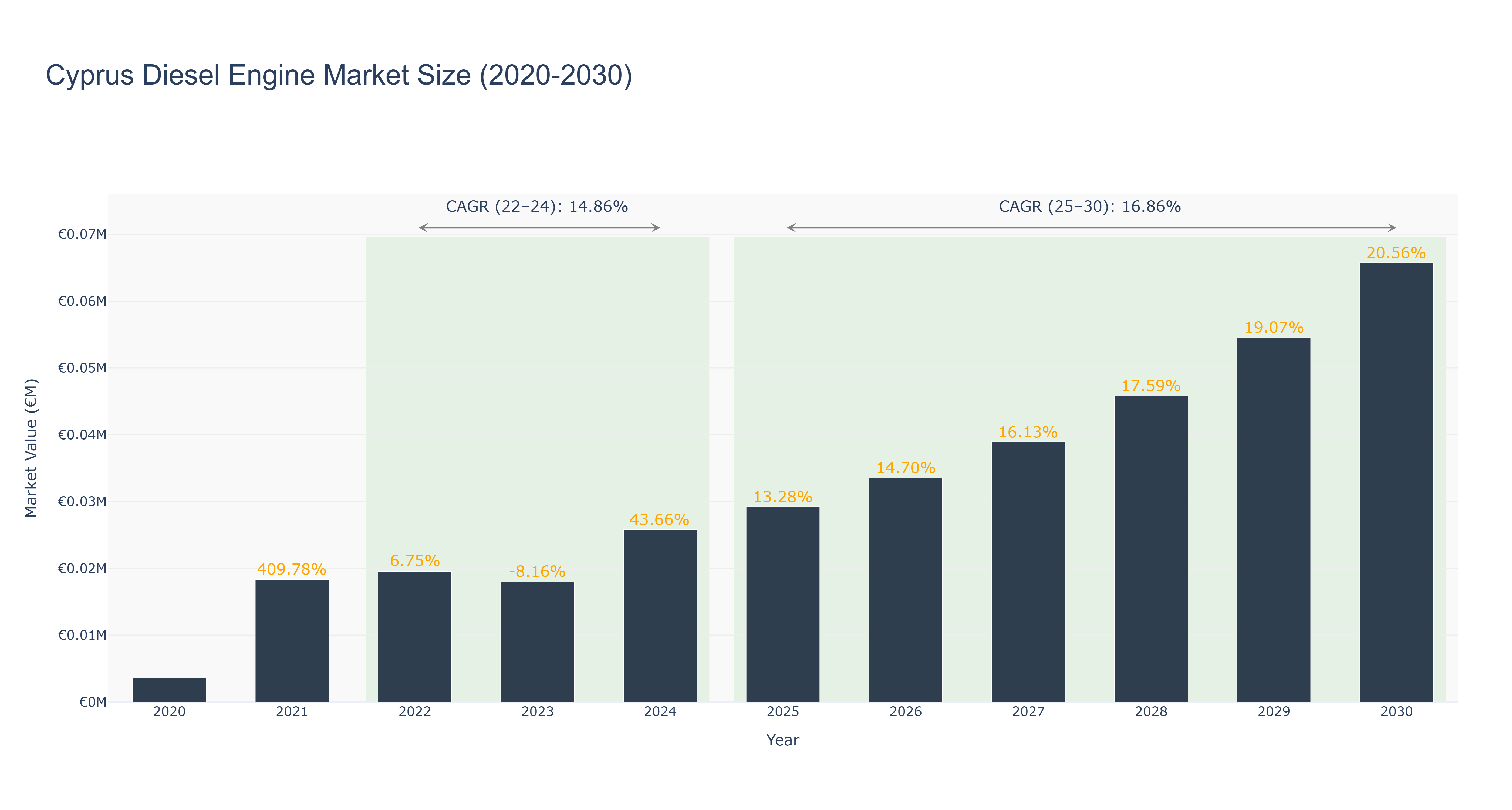 Cyprus Diesel Engine Market Size (2020-2030)