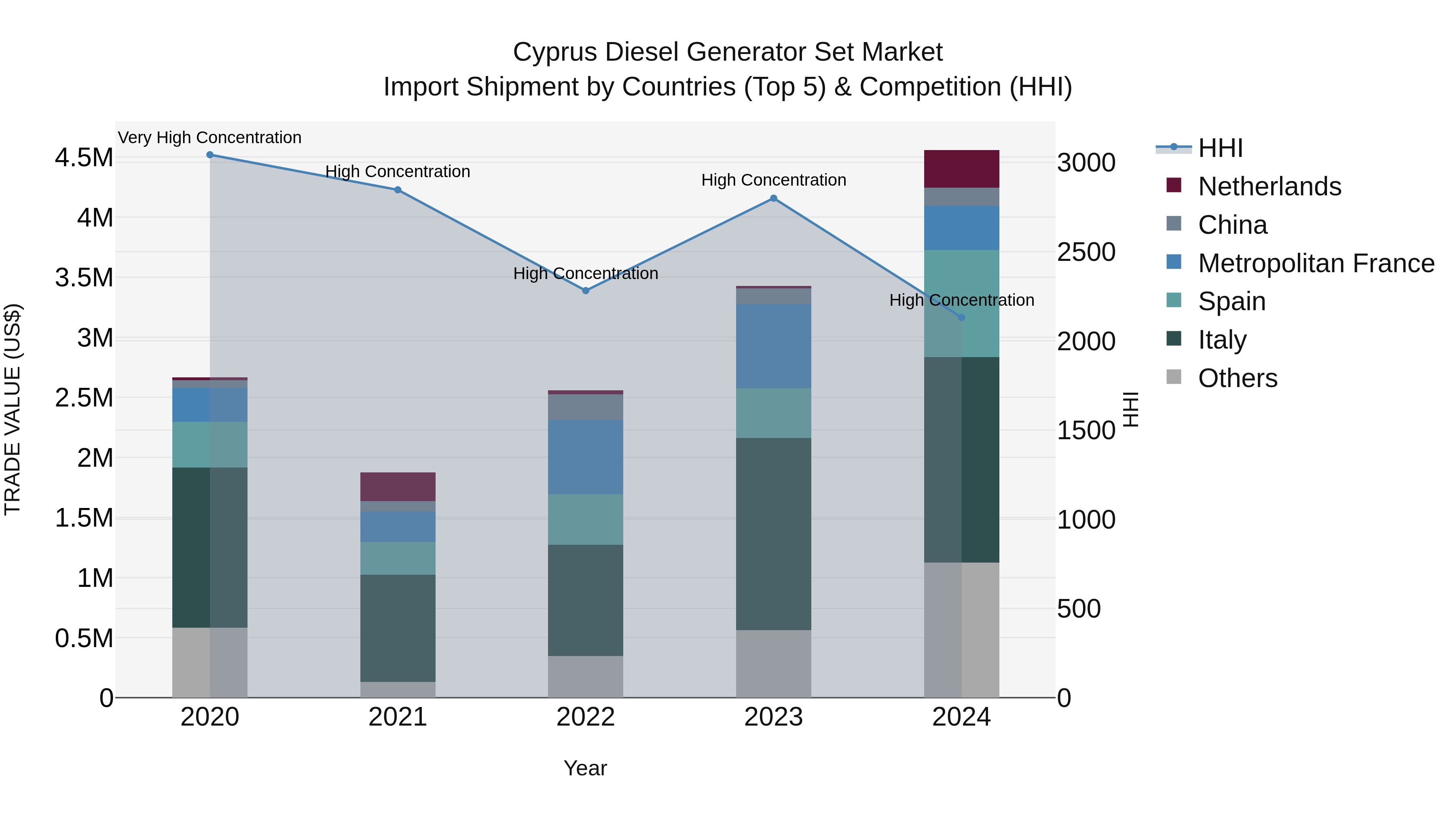 Cyprus Diesel Generator Set Market Import Shipment by Countries (Top 5) & Competition (HHI)