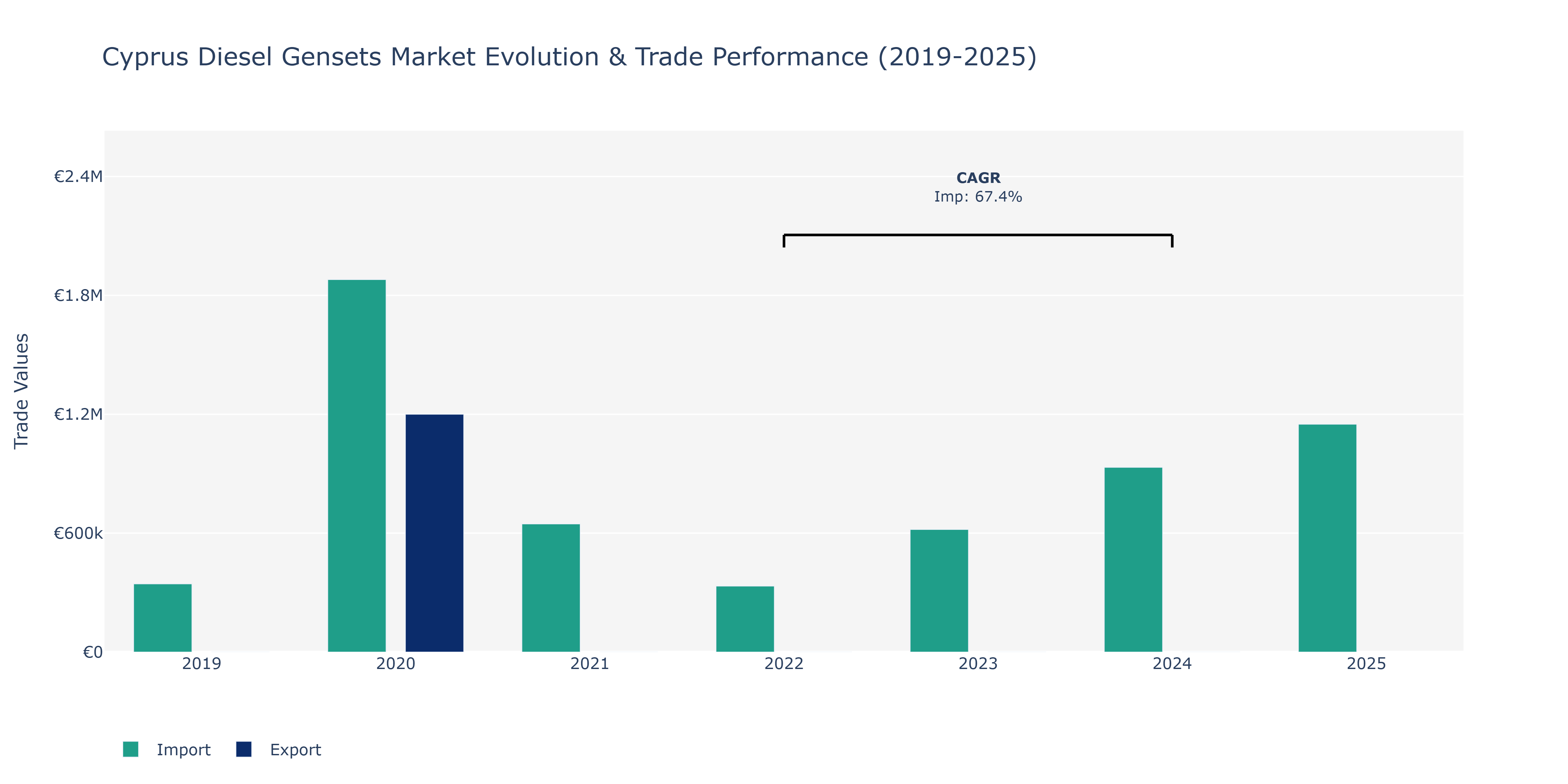 Cyprus Diesel Gensets Market: Production & Trade Performance (2019-2025)