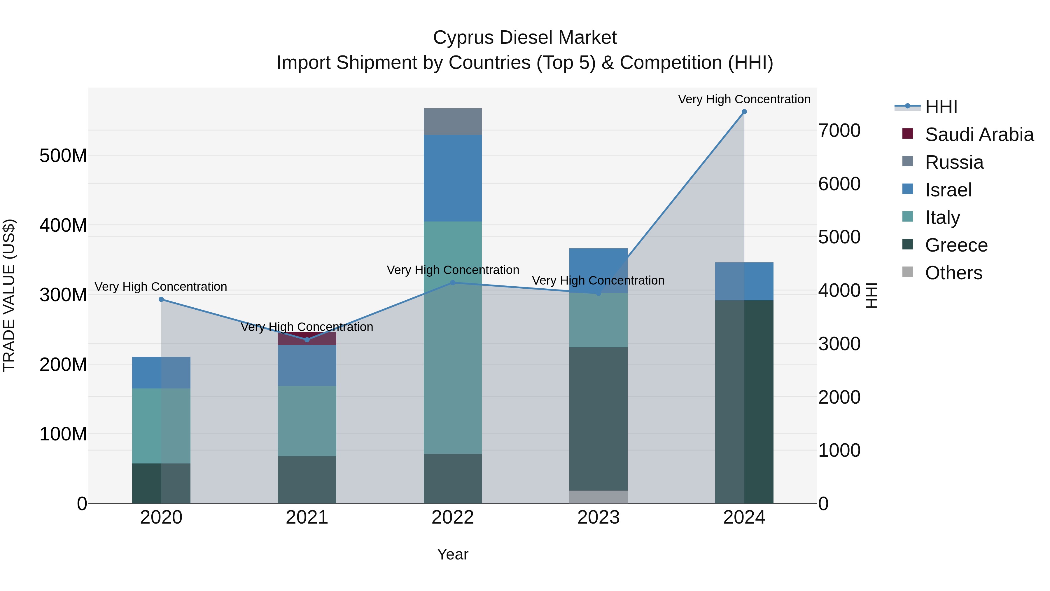 Cyprus Diesel Market Import Shipment by Countries (Top 5) & Competition (HHI)