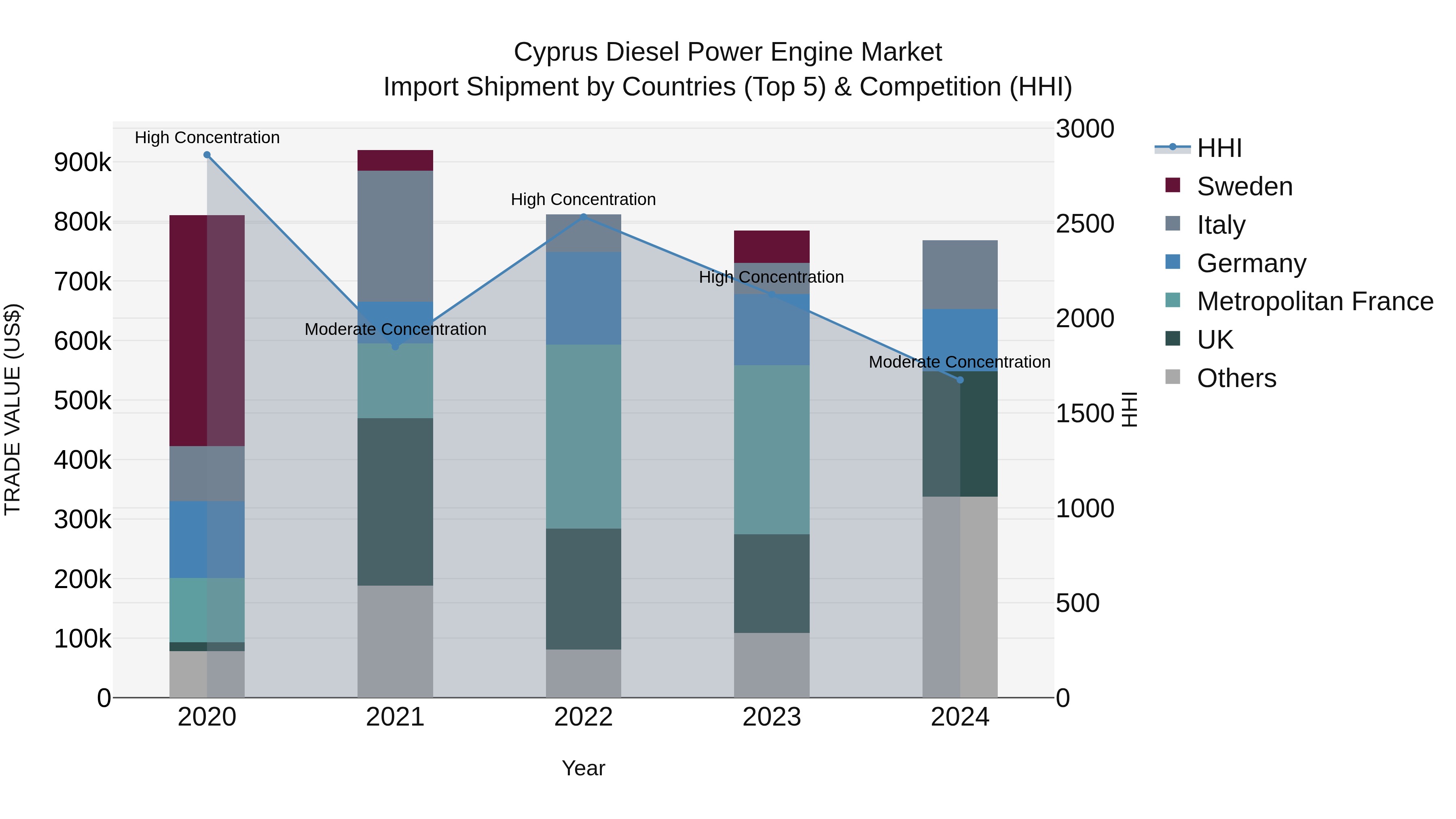 Cyprus Diesel Power Engine Market Import Shipment by Countries (Top 5) & Competition (HHI)