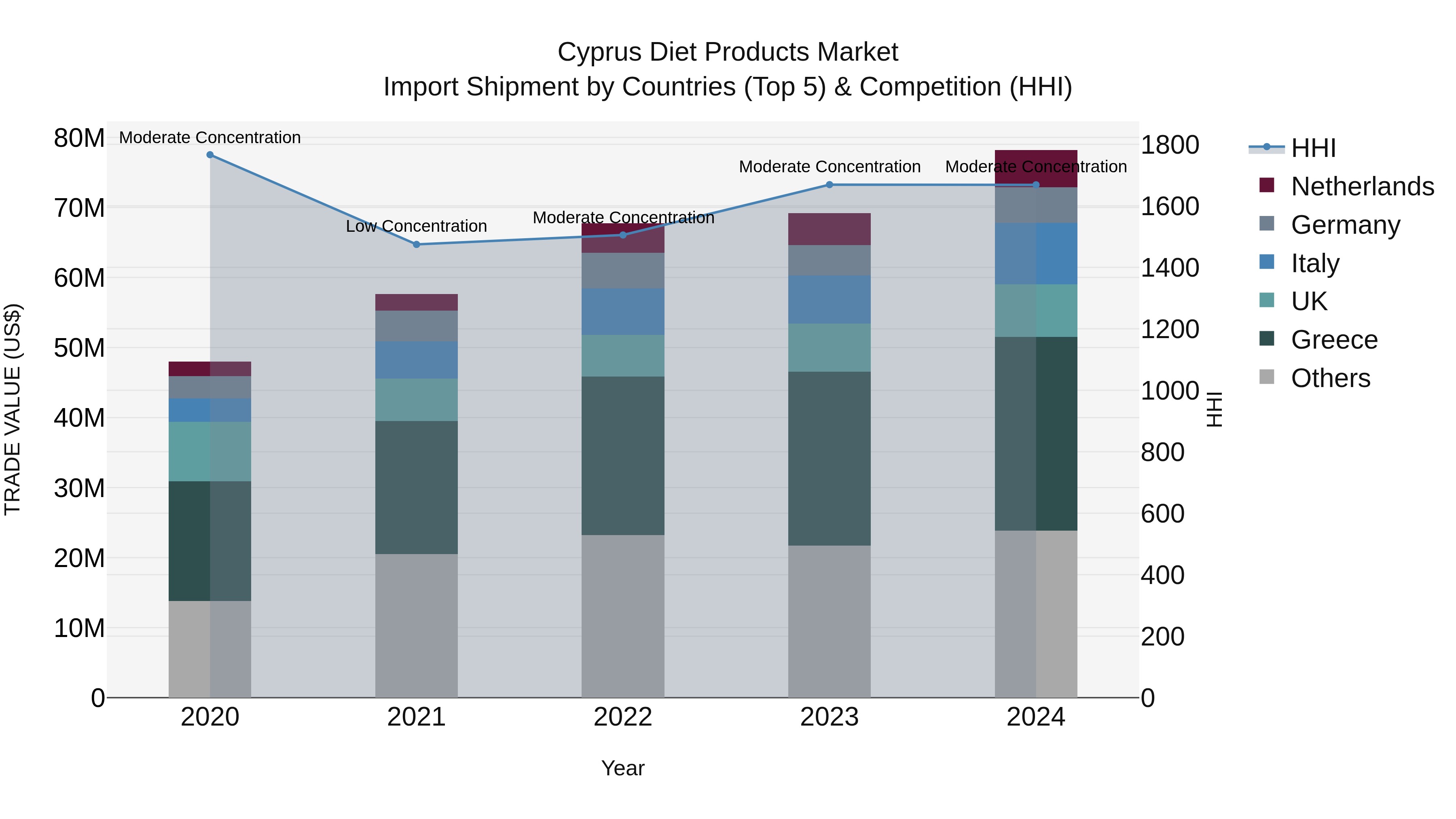 Cyprus Diet Products Market Import Shipment by Countries (Top 5) & Competition (HHI)