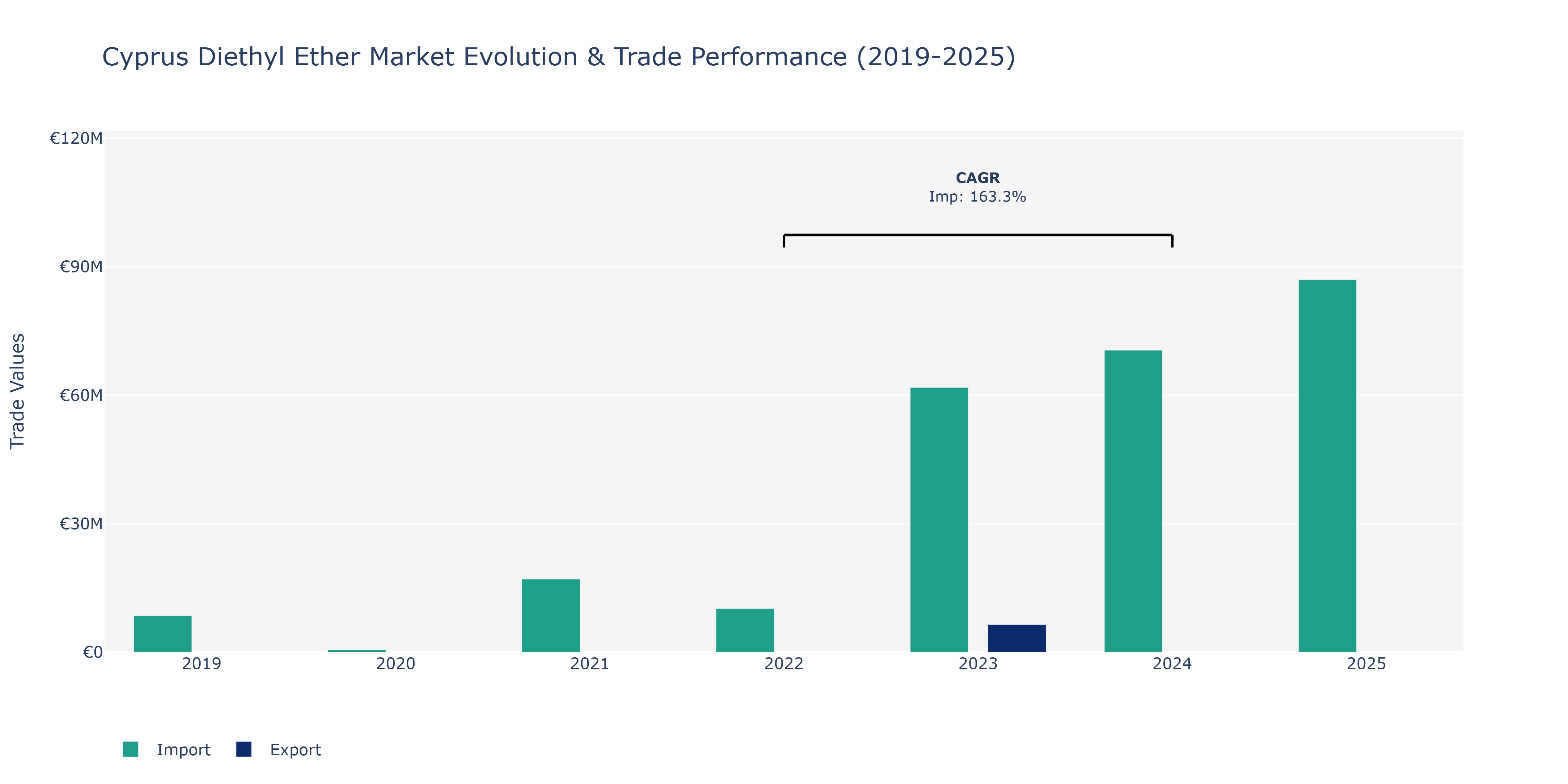 Cyprus Diethyl Ether Market: Production & Trade Performance (2019-2025)