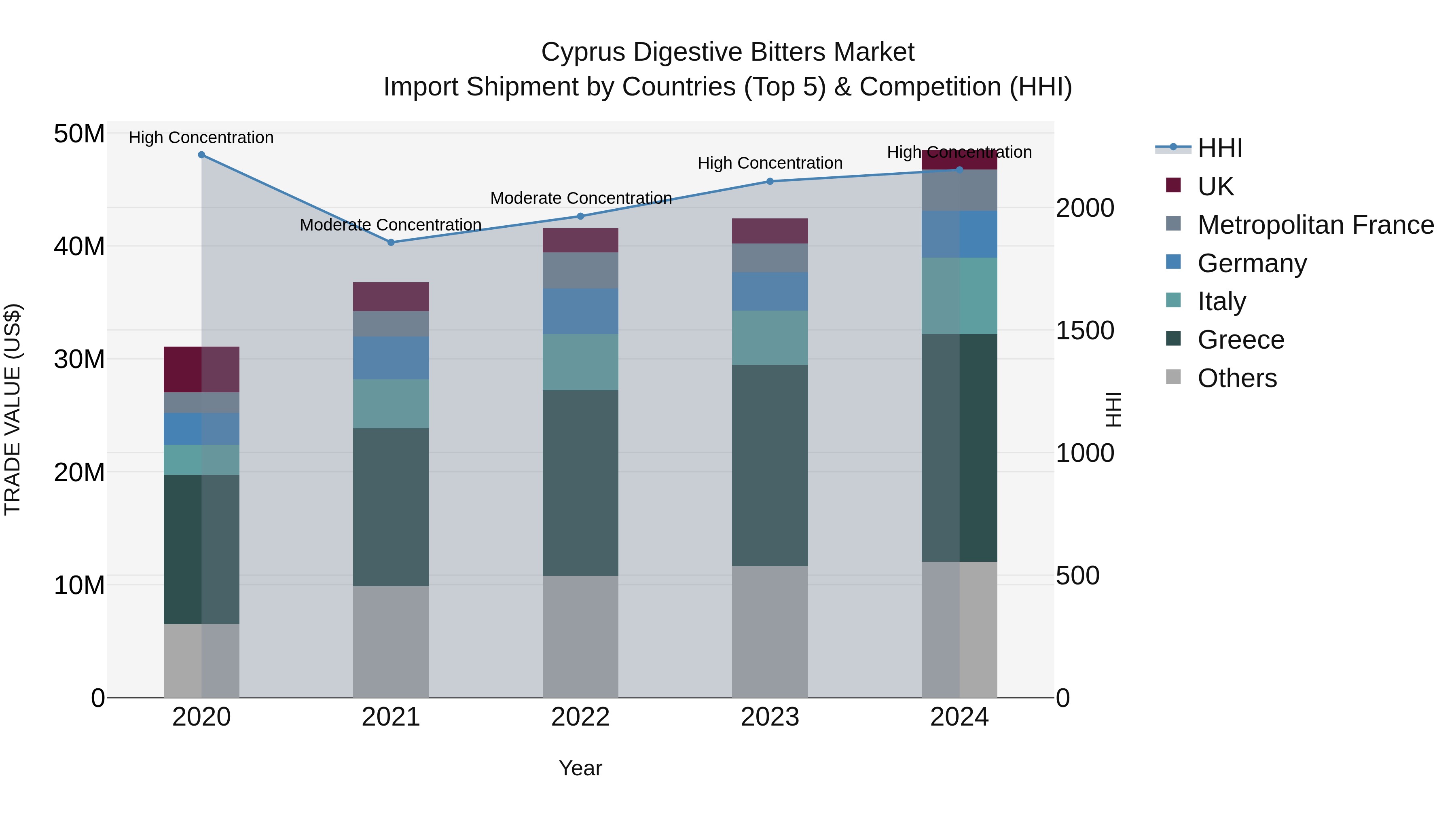 Cyprus Digestive Bitters Market Import Shipment by Countries (Top 5) & Competition (HHI)
