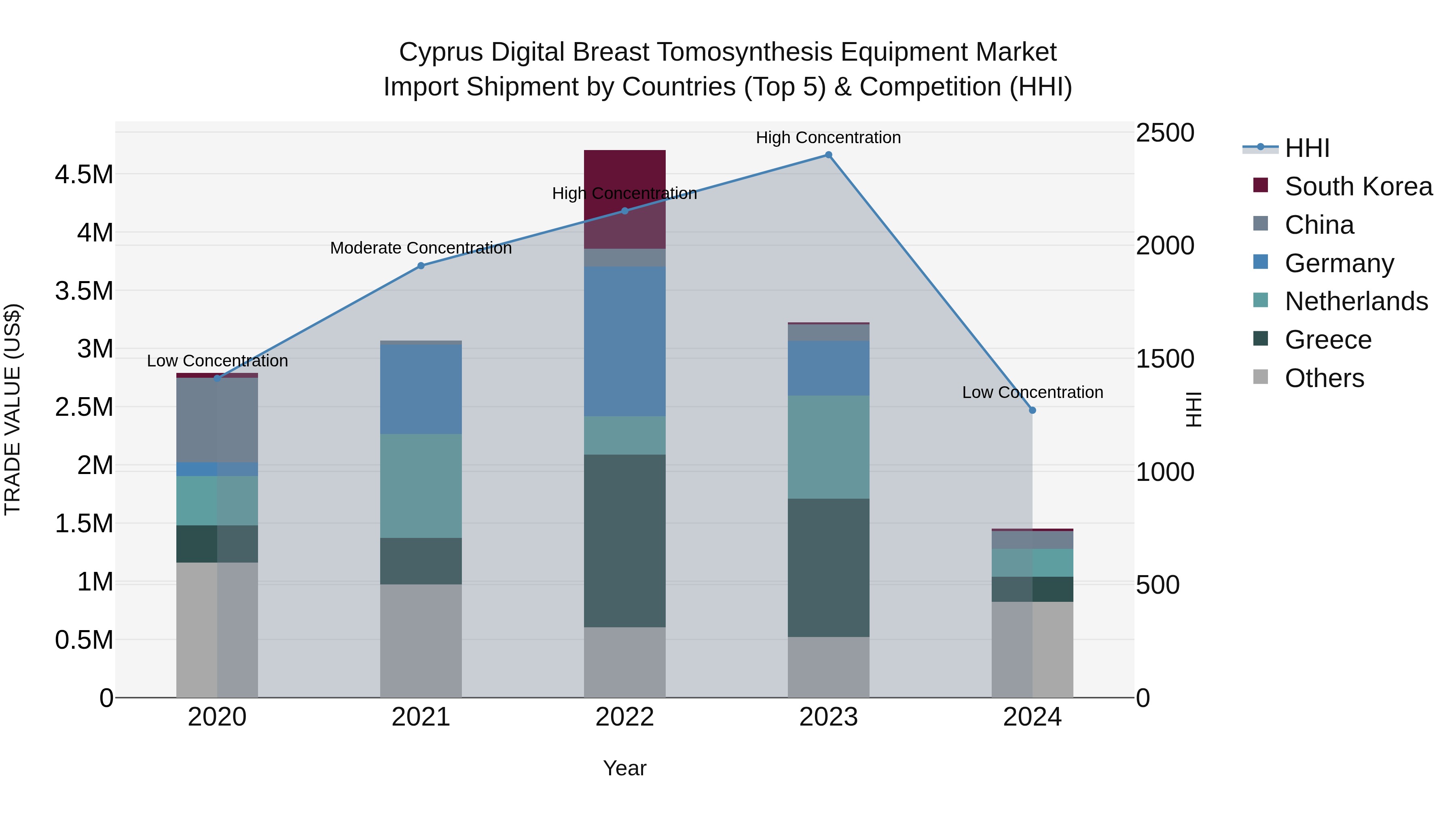 Cyprus Digital Breast Tomosynthesis Equipment Market Import Shipment by Countries (Top 5) & Competition (HHI)
