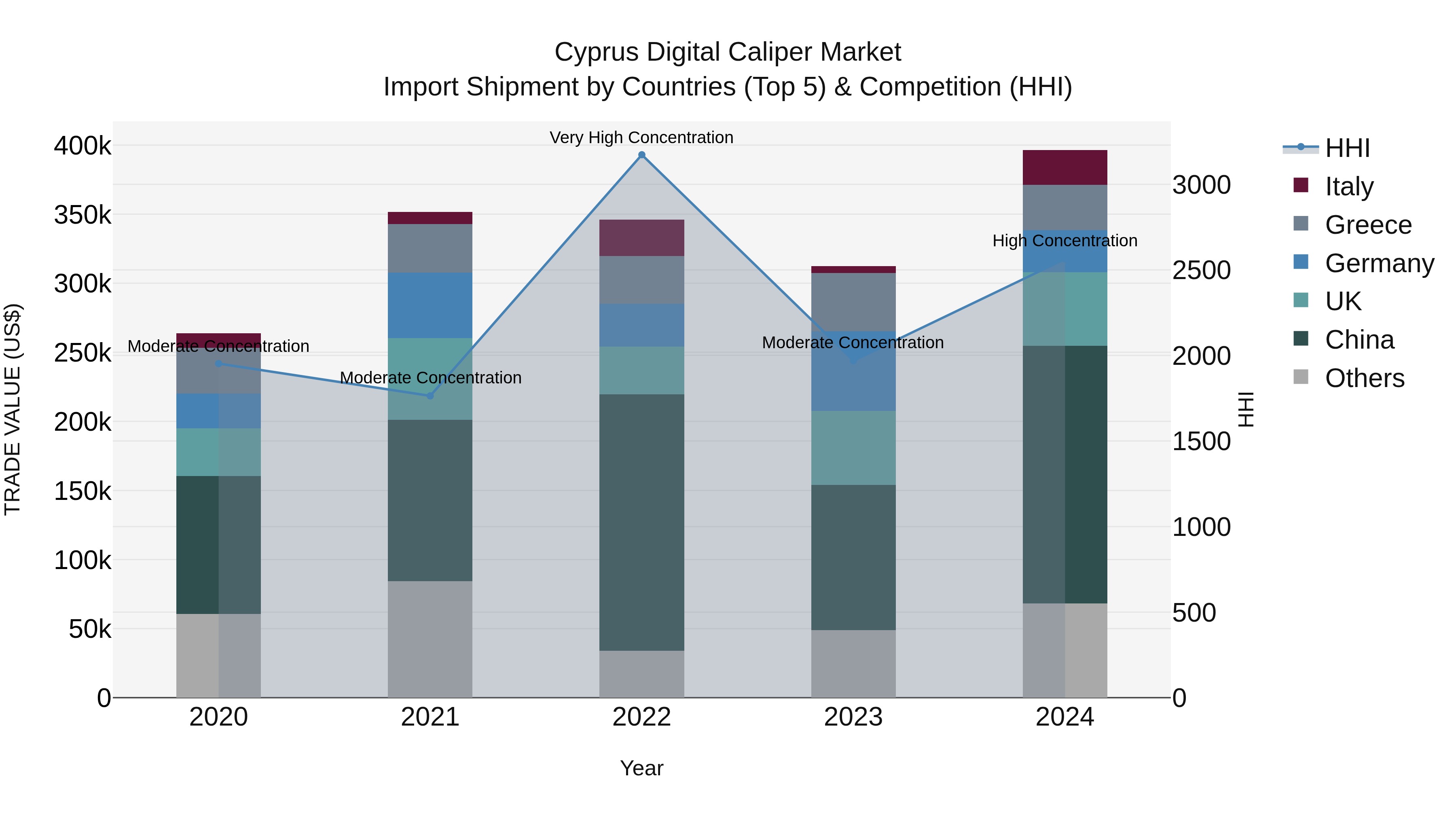 Cyprus Digital Caliper Market Import Shipment by Countries (Top 5) & Competition (HHI)