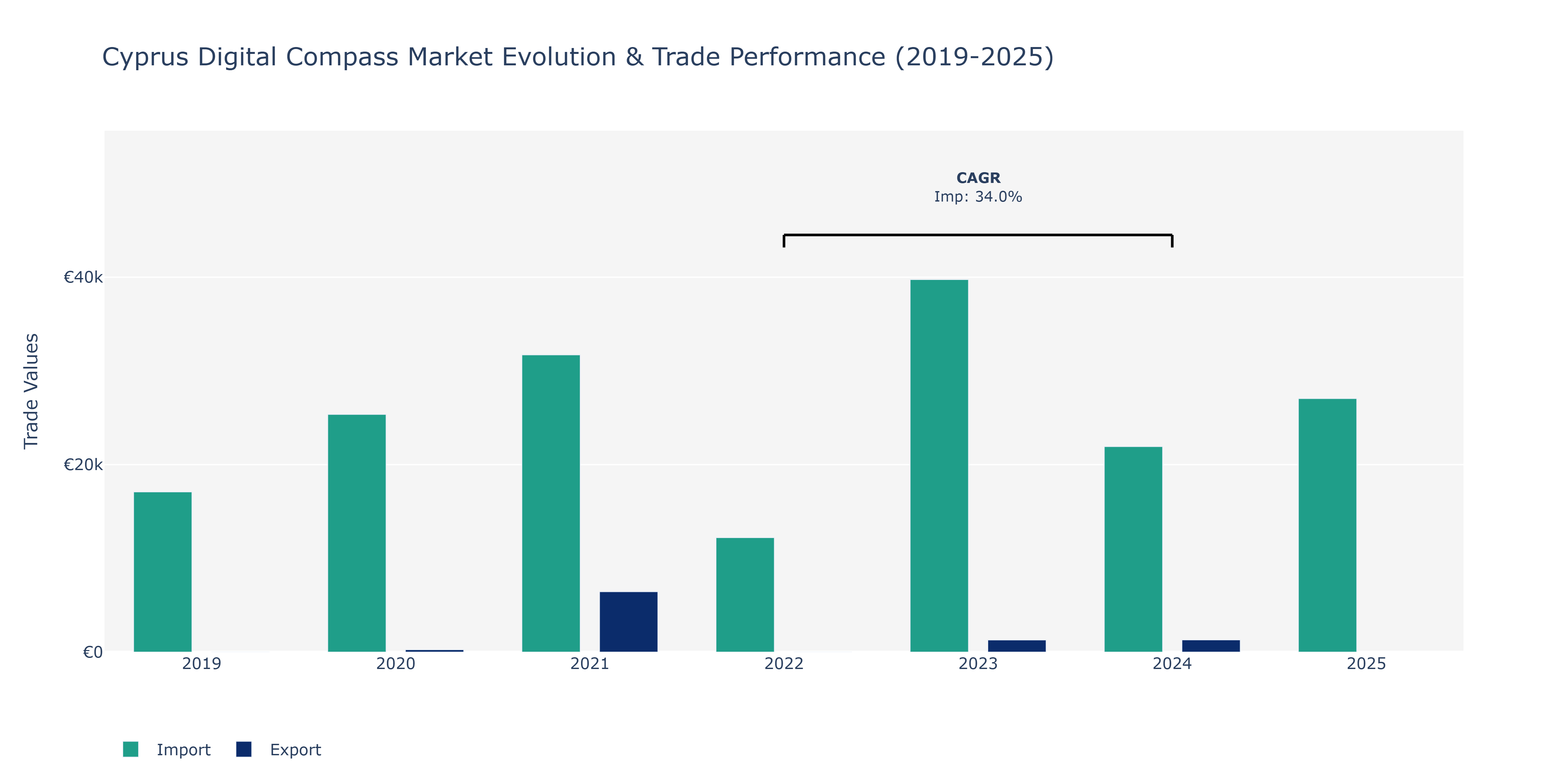 Cyprus Digital Compass Market: Production & Trade Performance (2019-2025)