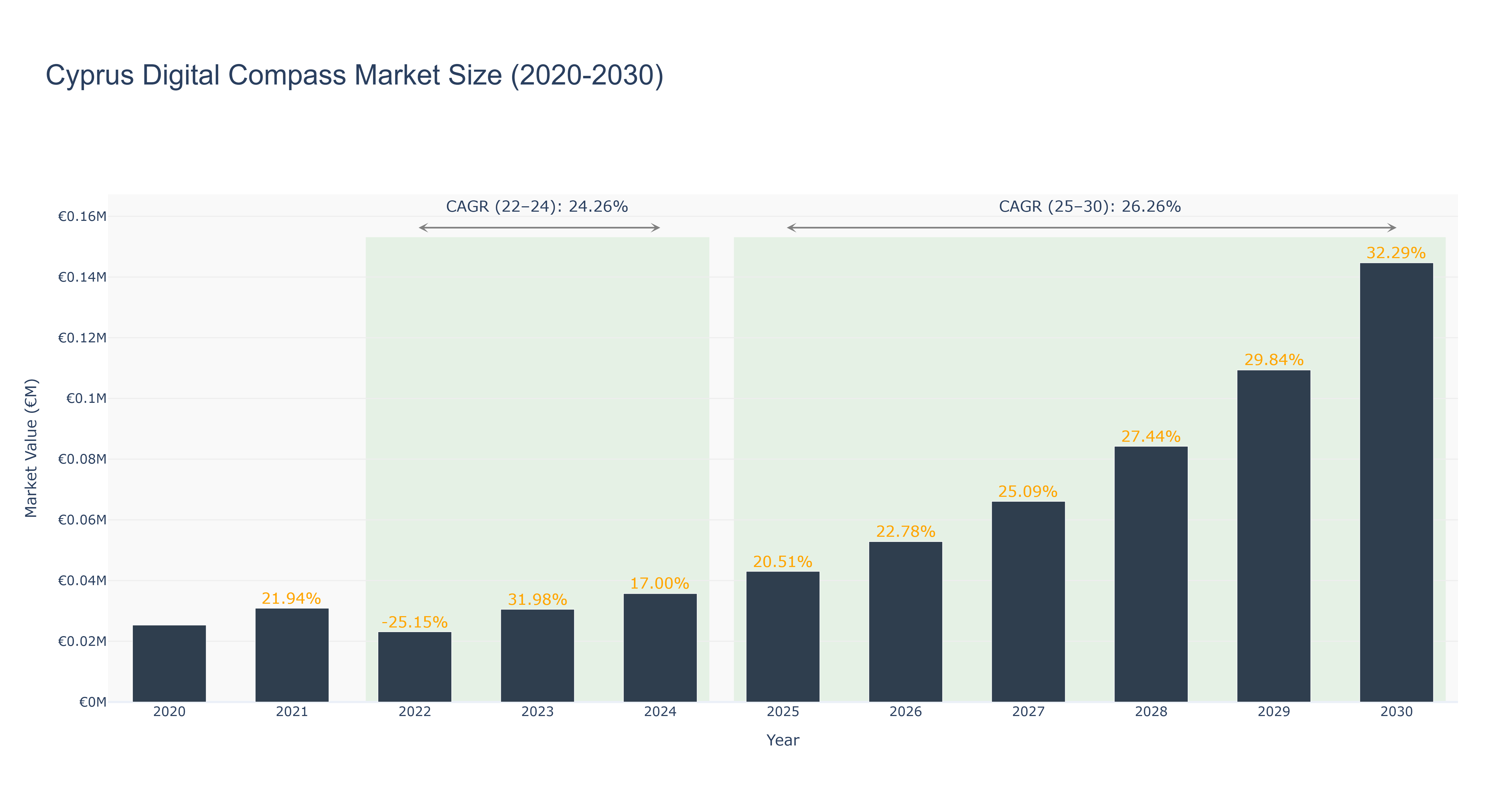 Cyprus Digital Compass Market Size (2020-2030)