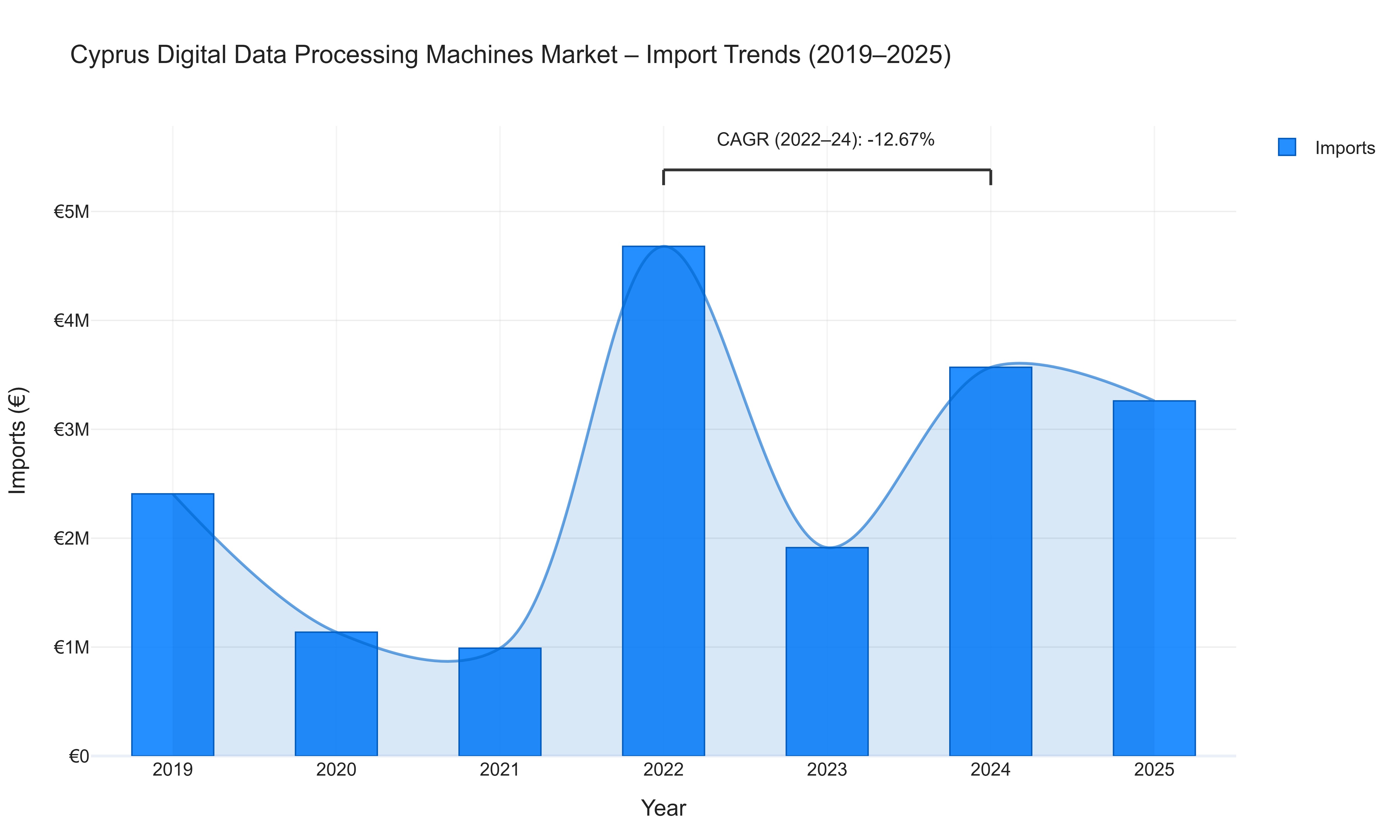 Cyprus Digital Data Processing Machines Market - Import Trends (2019-2025)