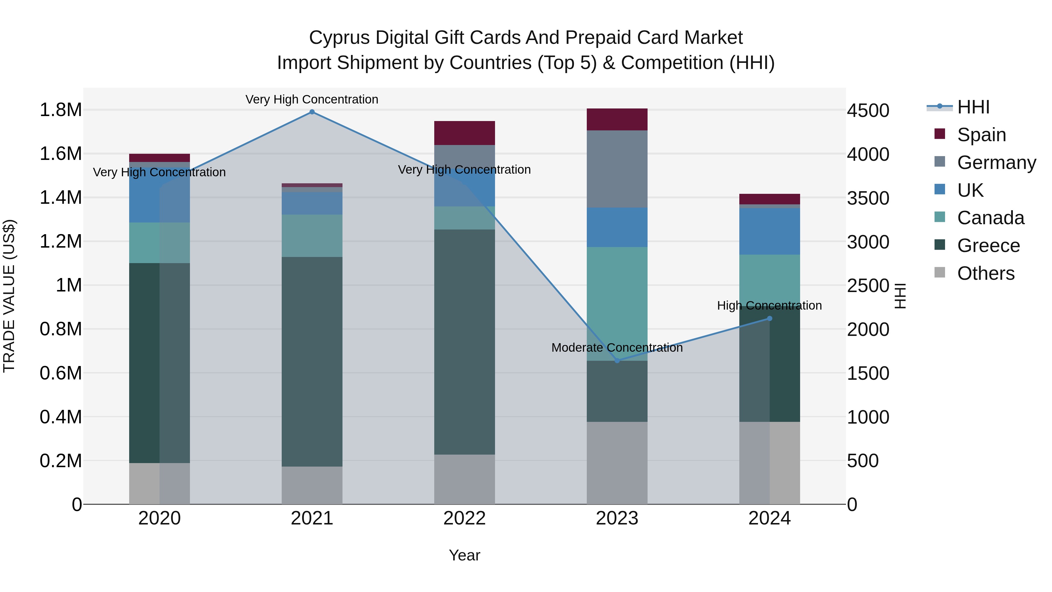 Cyprus Digital Gift Cards And Prepaid Card Market Import Shipment by Countries (Top 5) & Competition (HHI)
