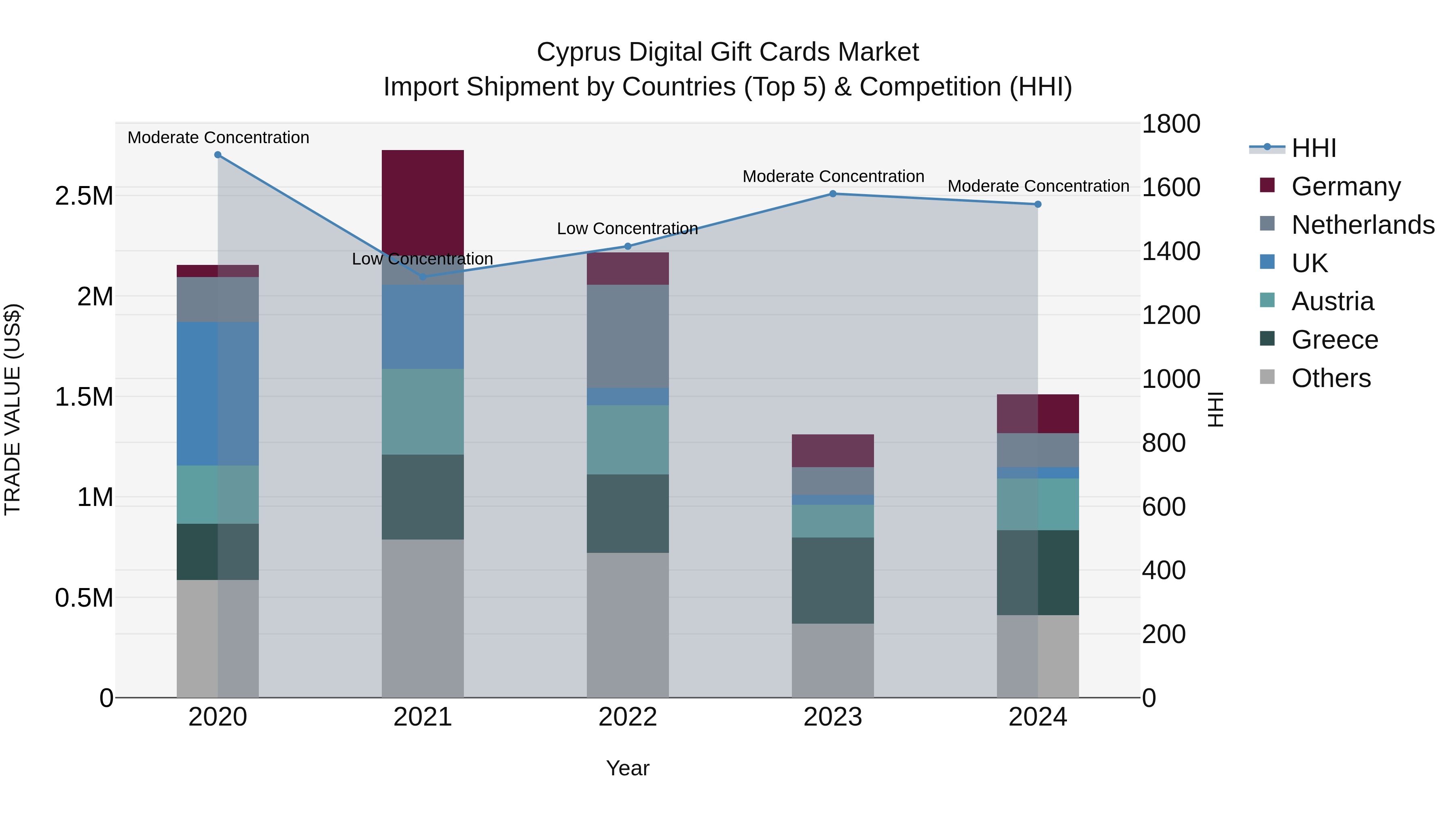 Cyprus Digital Gift Cards Market Import Shipment by Countries (Top 5) & Competition (HHI)
