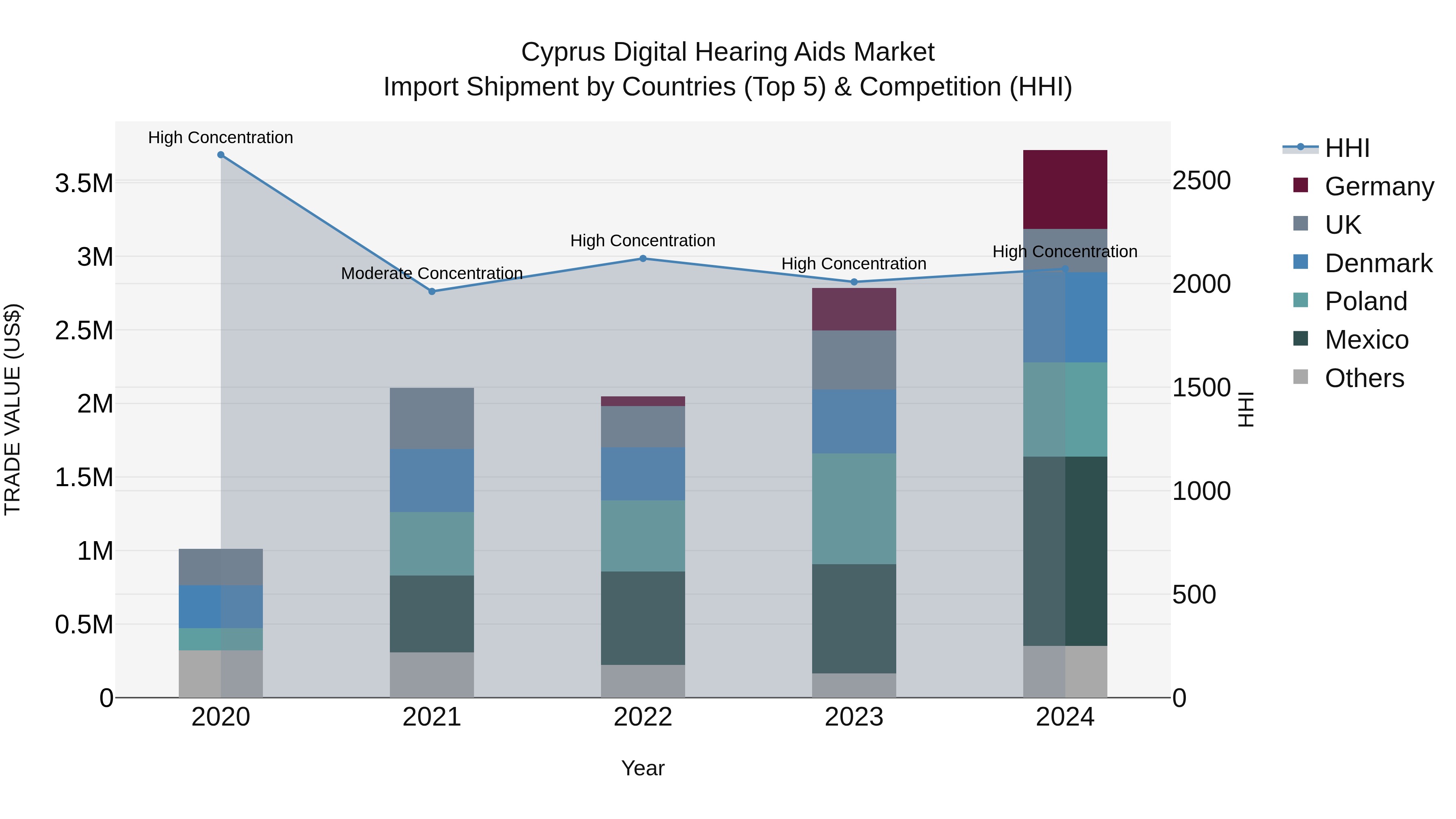 Cyprus Digital Hearing Aids Market Import Shipment by Countries (Top 5) & Competition (HHI)
