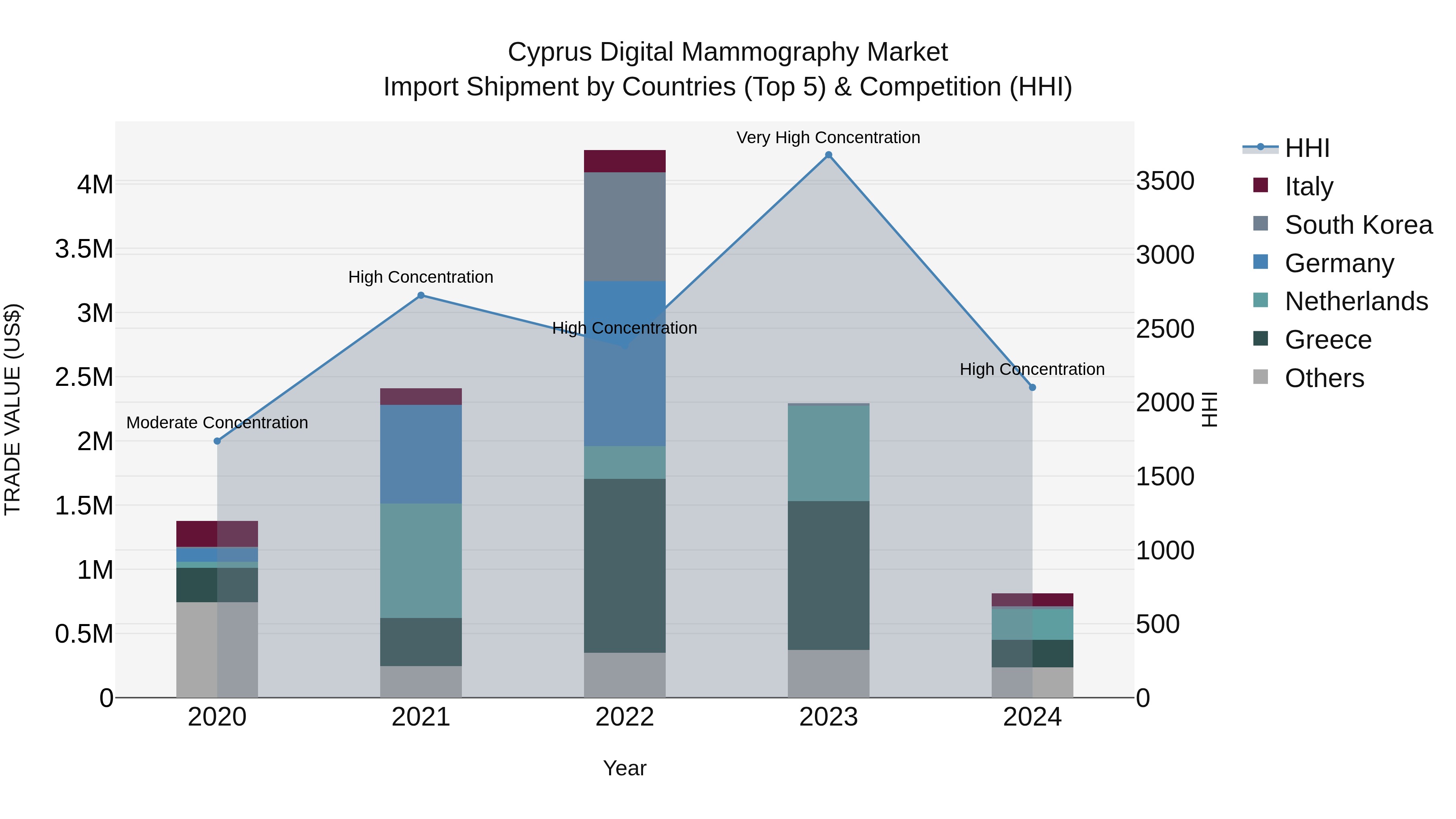 Cyprus Digital Mammography Market Import Shipment by Countries (Top 5) & Competition (HHI)
