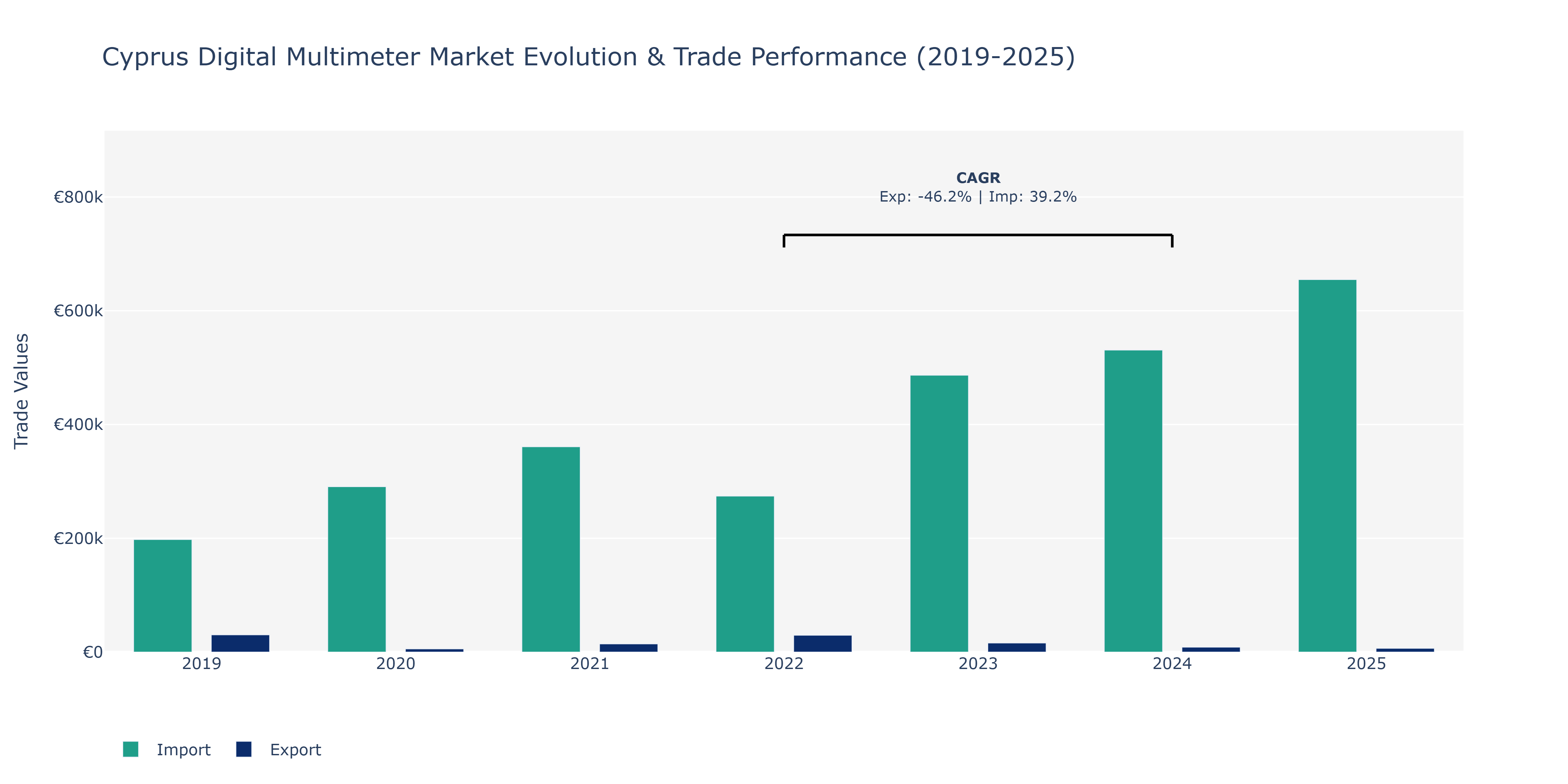 Cyprus Digital Multimeter Market: Production & Trade Performance (2019-2025)