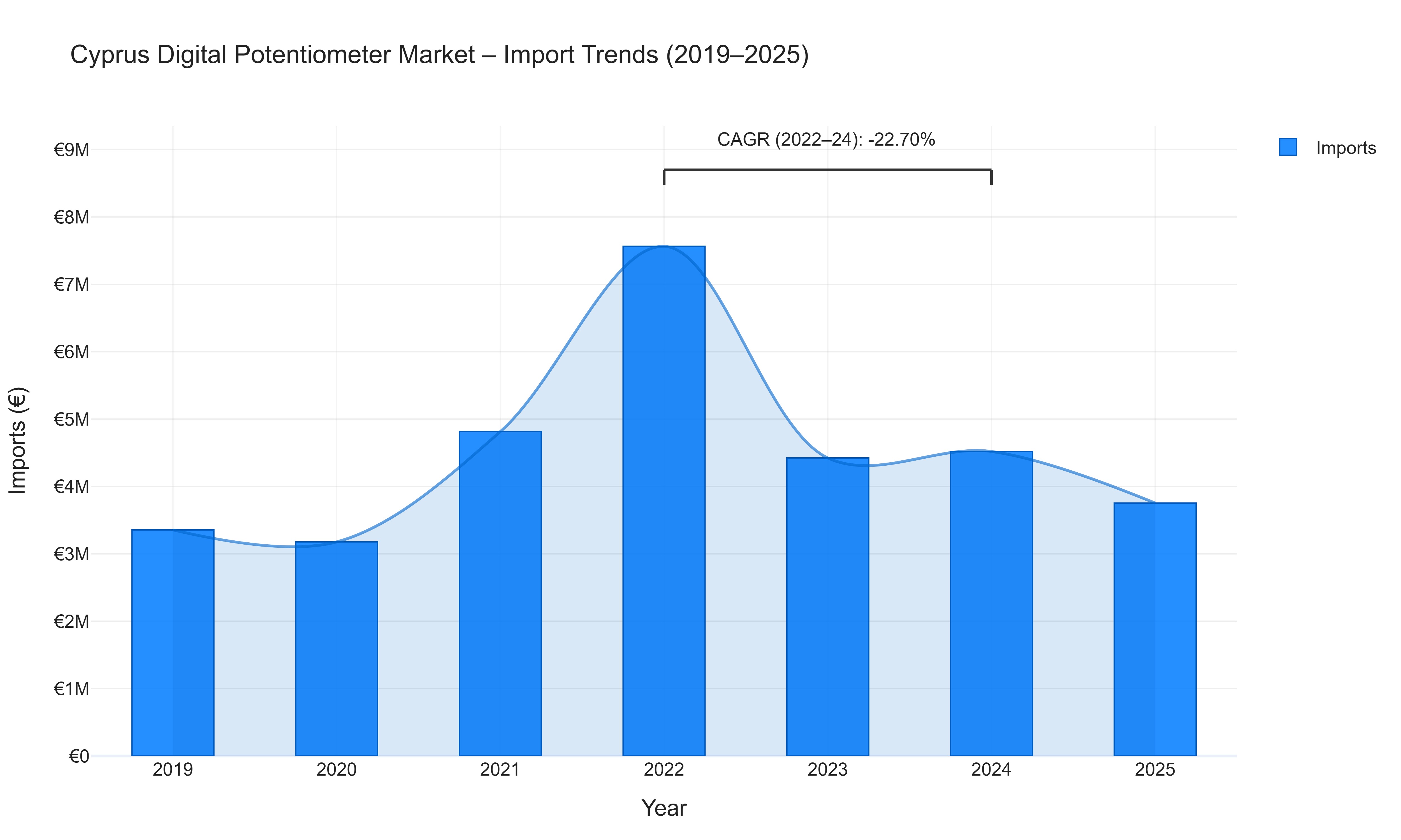 Cyprus Digital Potentiometer Market - Import Trends (2019-2025)