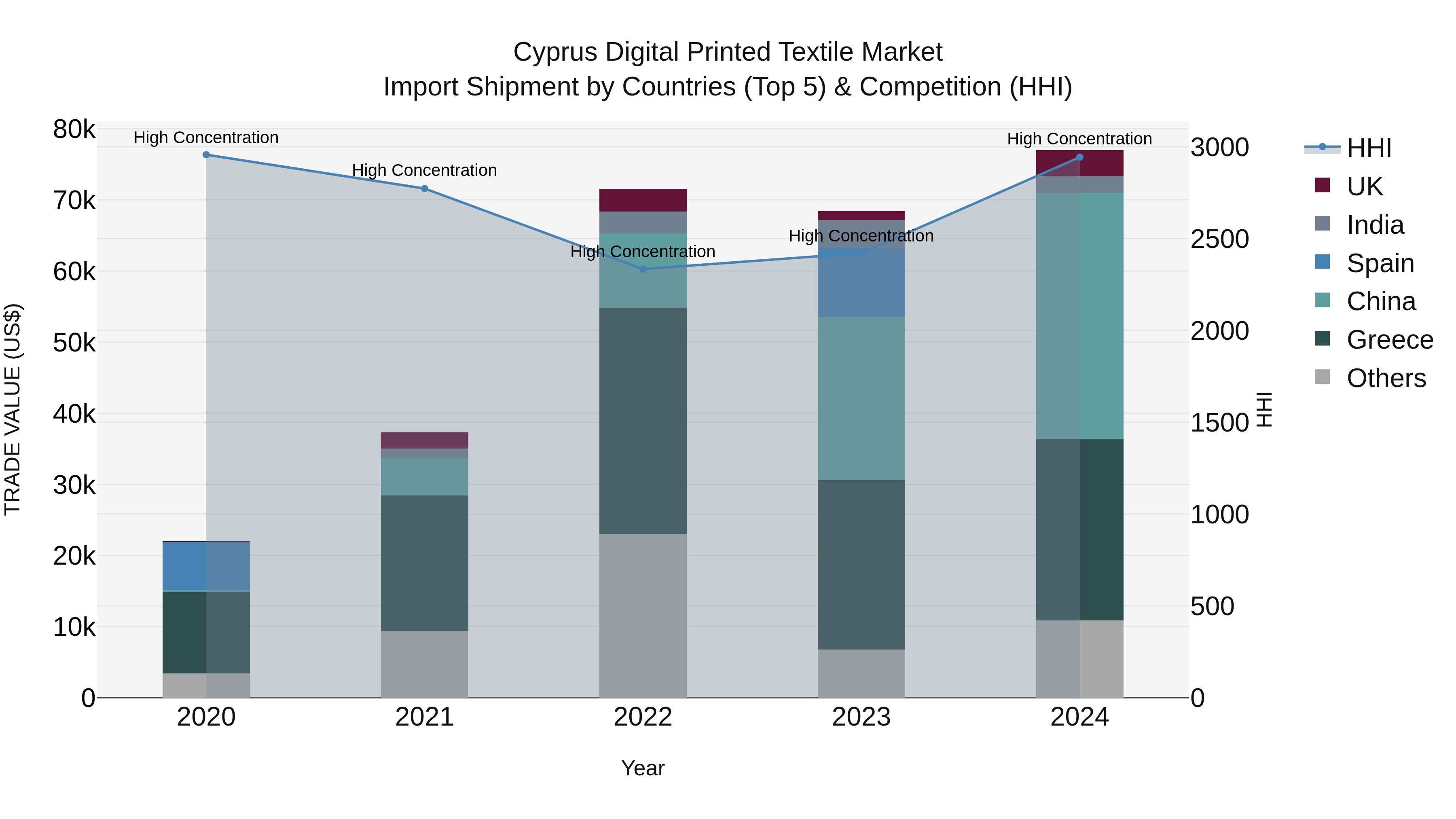 Cyprus Digital Printed Textile Market Import Shipment by Countries (Top 5) & Competition (HHI)