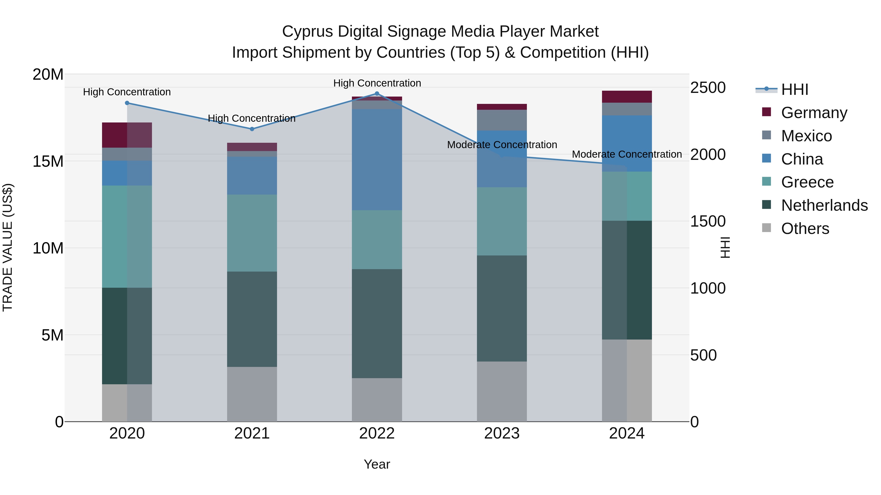 Cyprus Digital Signage Media Player Market Import Shipment by Countries (Top 5) & Competition (HHI)