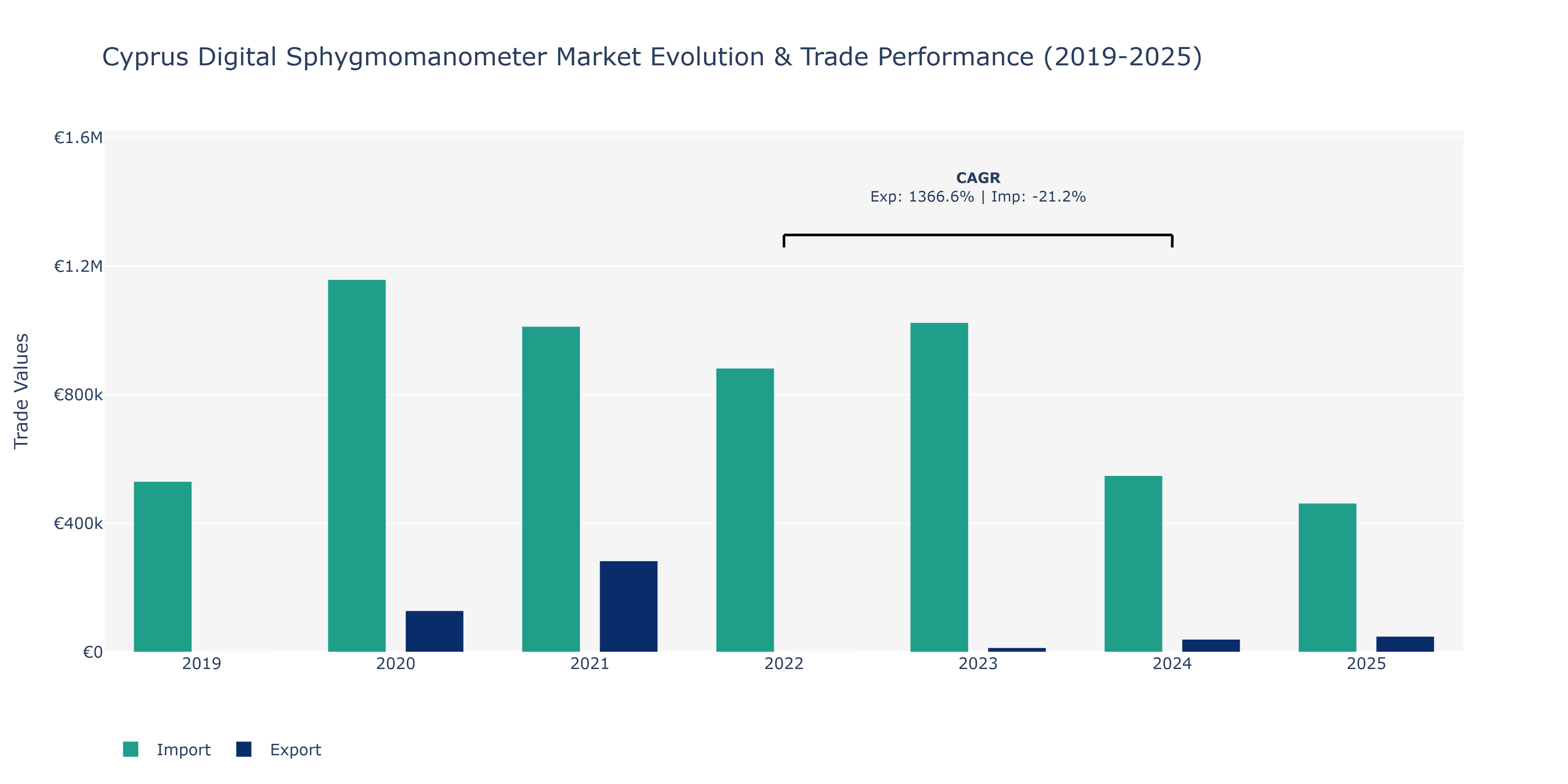 Cyprus Digital Sphygmomanometer Market: Production & Trade Performance (2019-2025)
