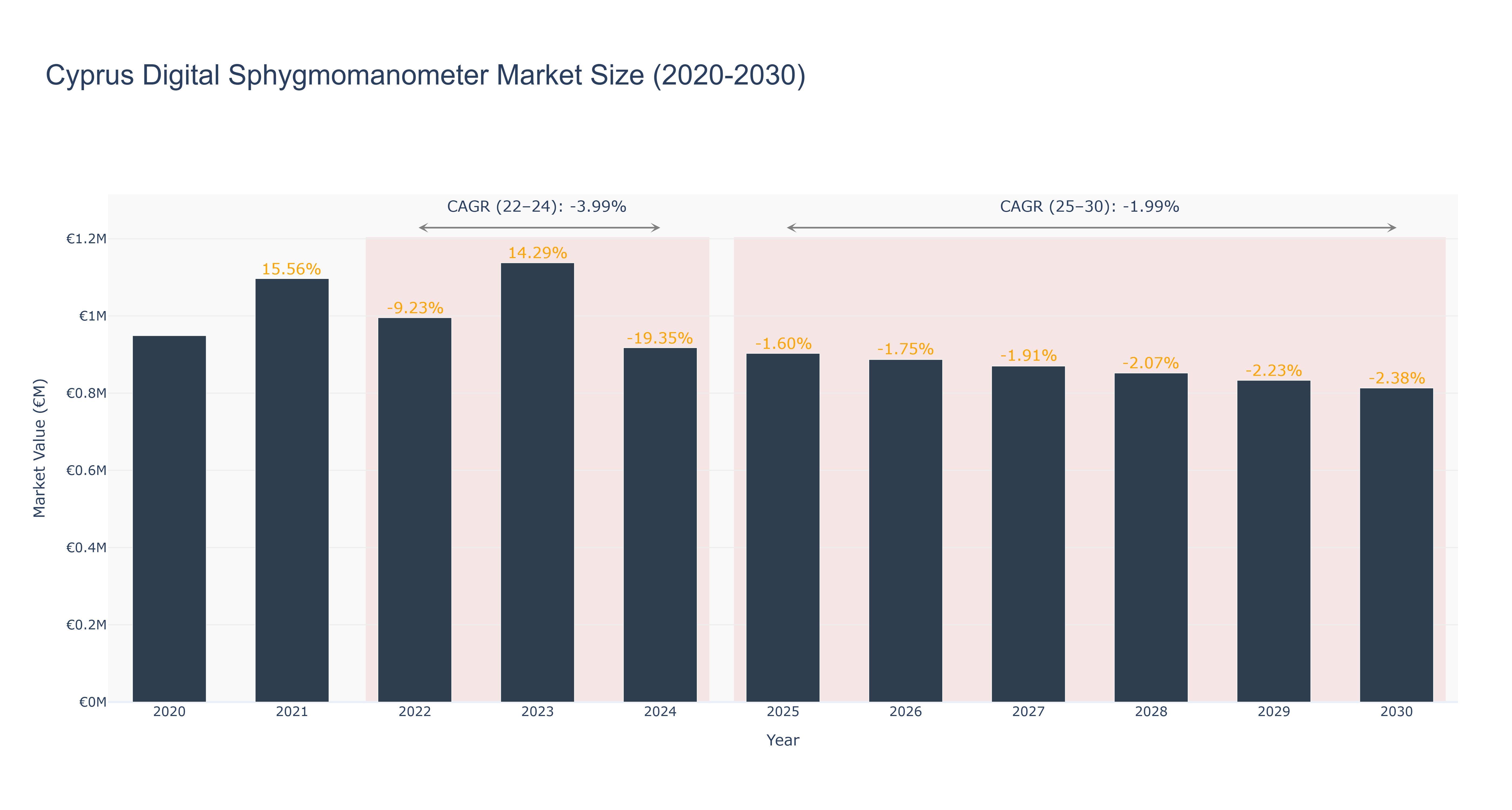 Cyprus Digital Sphygmomanometer Market Size (2020-2030)