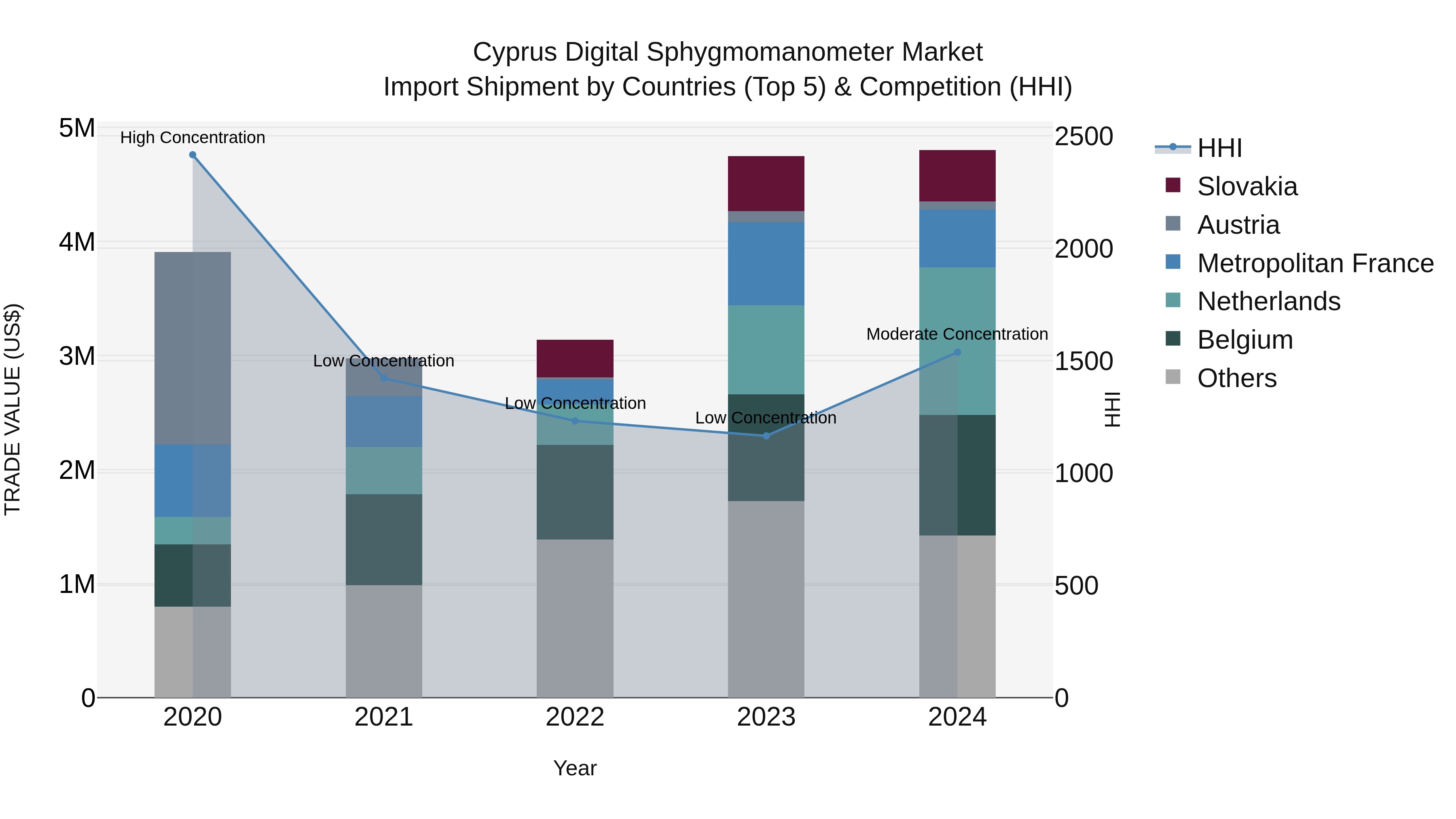 Cyprus Digital Sphygmomanometer Market Import Shipment by Countries (Top 5) & Competition (HHI)