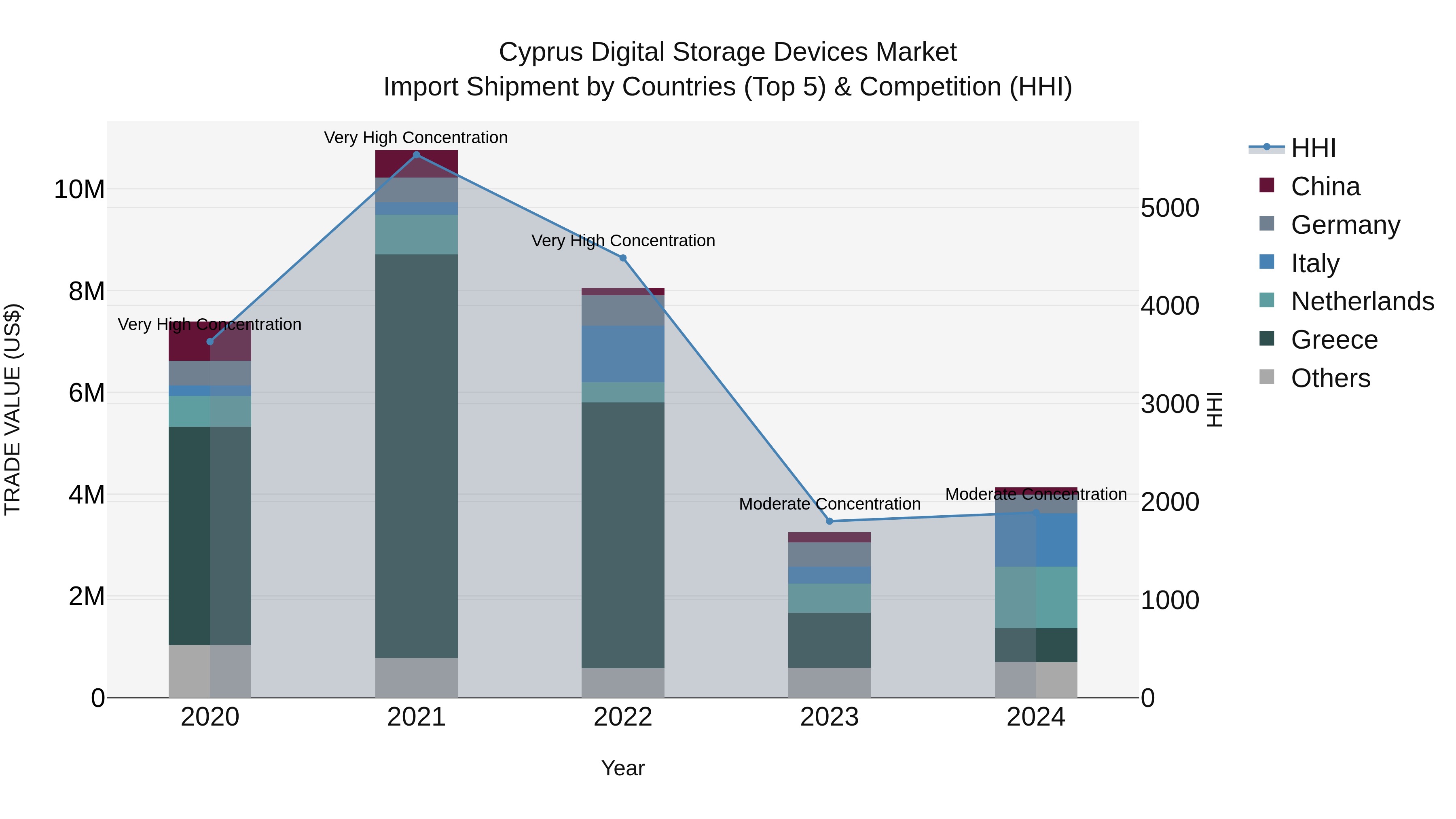 Cyprus Digital Storage Devices Market Import Shipment by Countries (Top 5) & Competition (HHI)