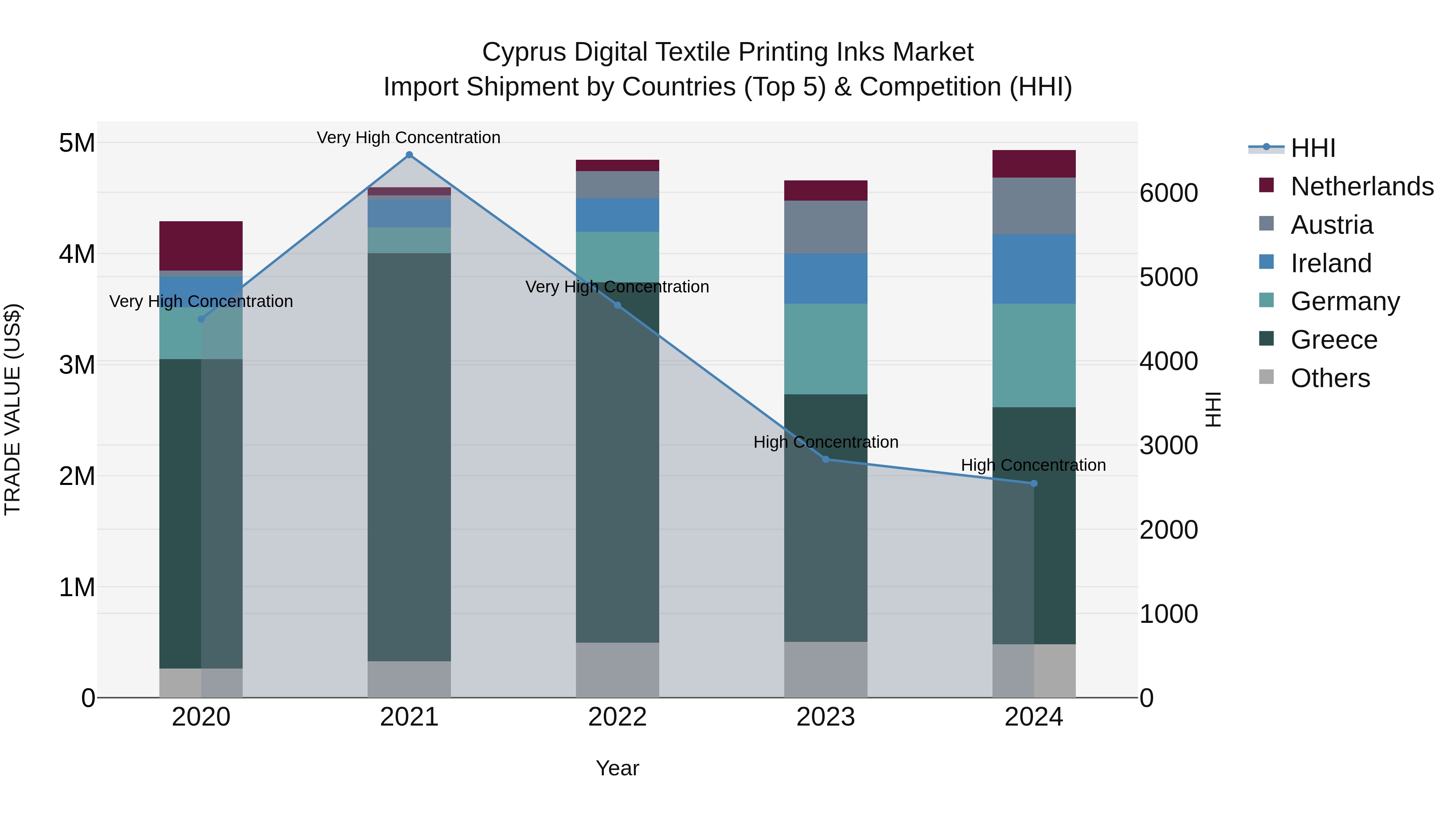 Cyprus Digital Textile Printing Inks Market Import Shipment by Countries (Top 5) & Competition (HHI)