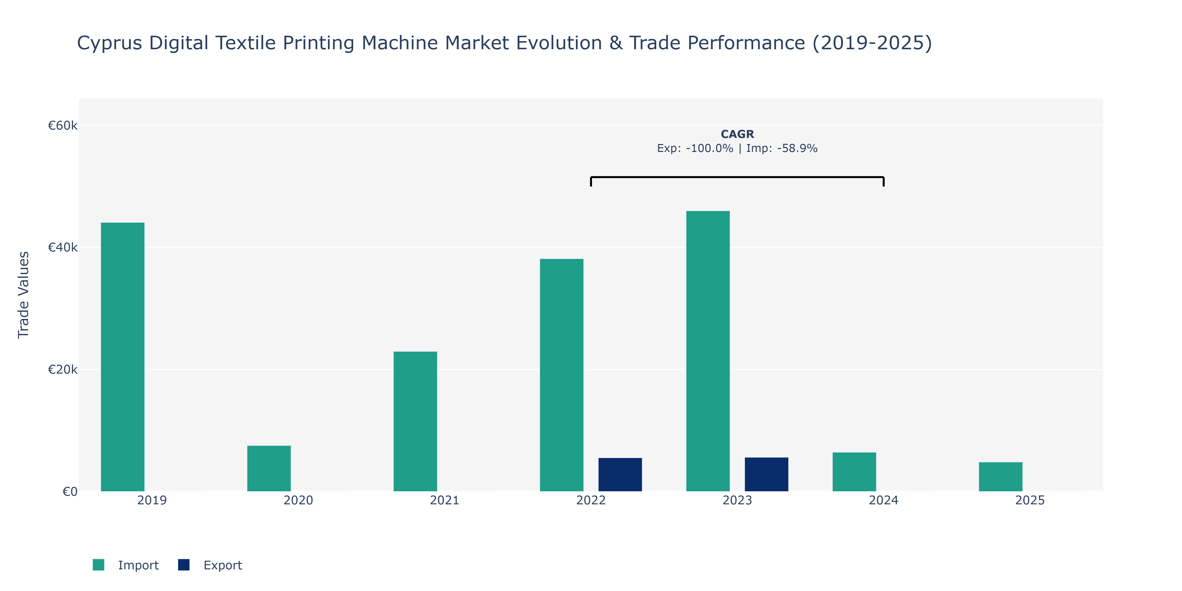 Cyprus Digital Textile Printing Machine Market: Production & Trade Performance (2019-2025)