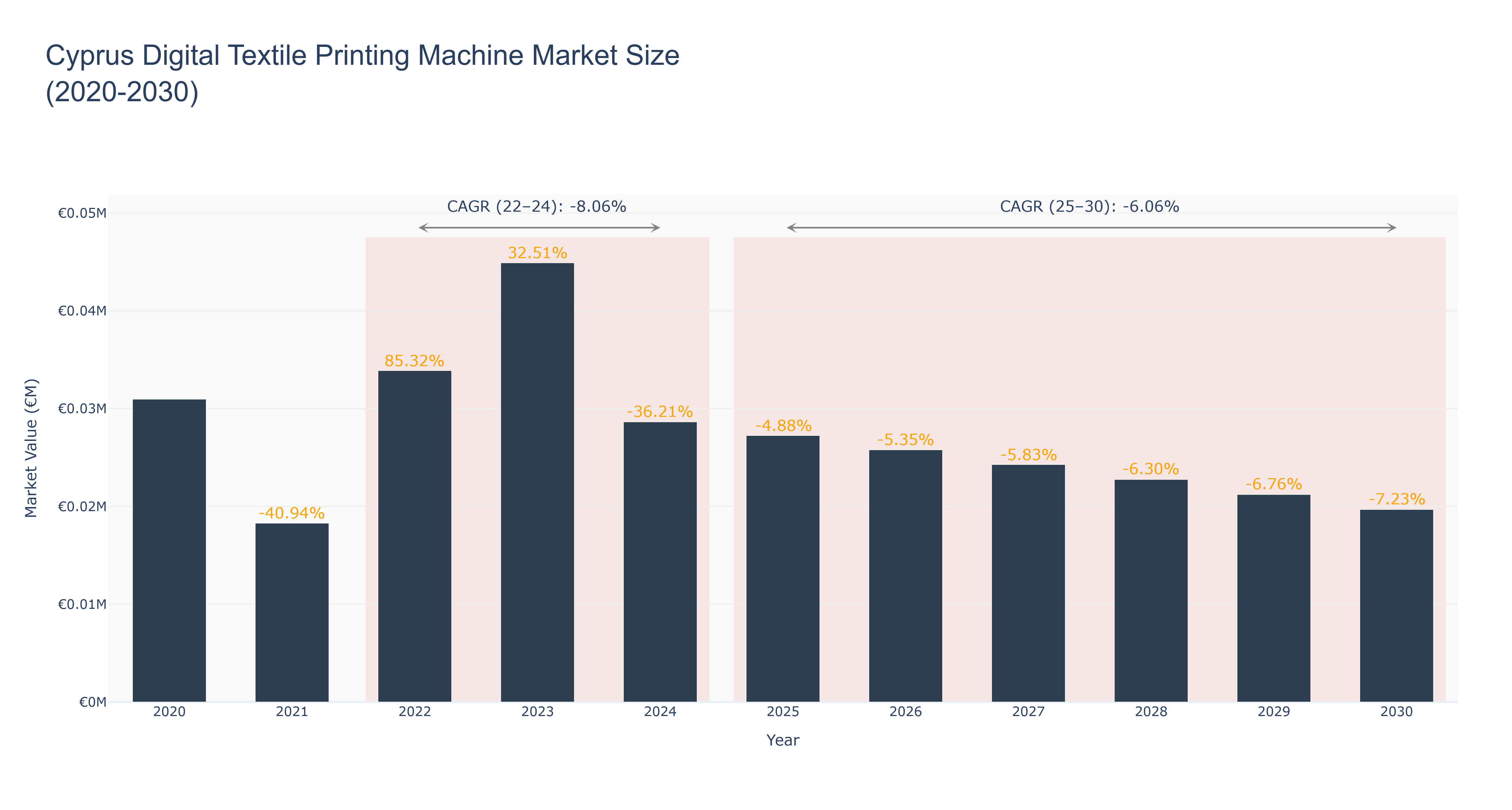 Cyprus Digital Textile Printing Machine Market Size (2020-2030)