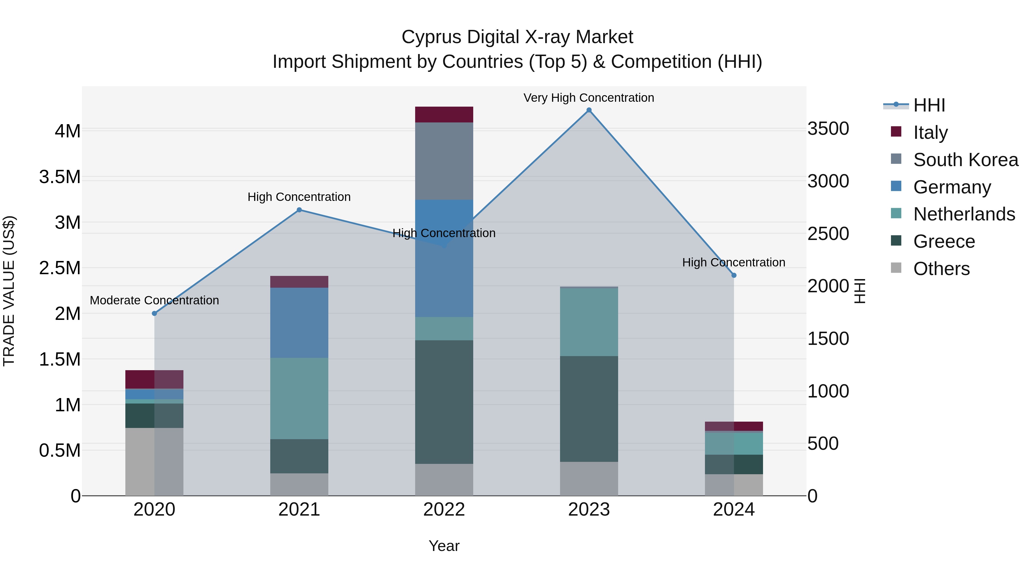 Cyprus Digital X-ray Market Import Shipment by Countries (Top 5) & Competition (HHI)