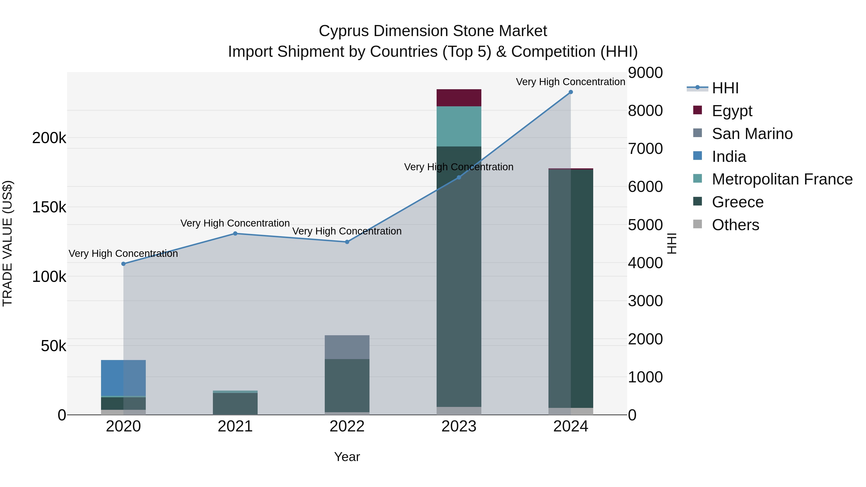 Cyprus Dimension Stone Market Import Shipment by Countries (Top 5) & Competition (HHI)